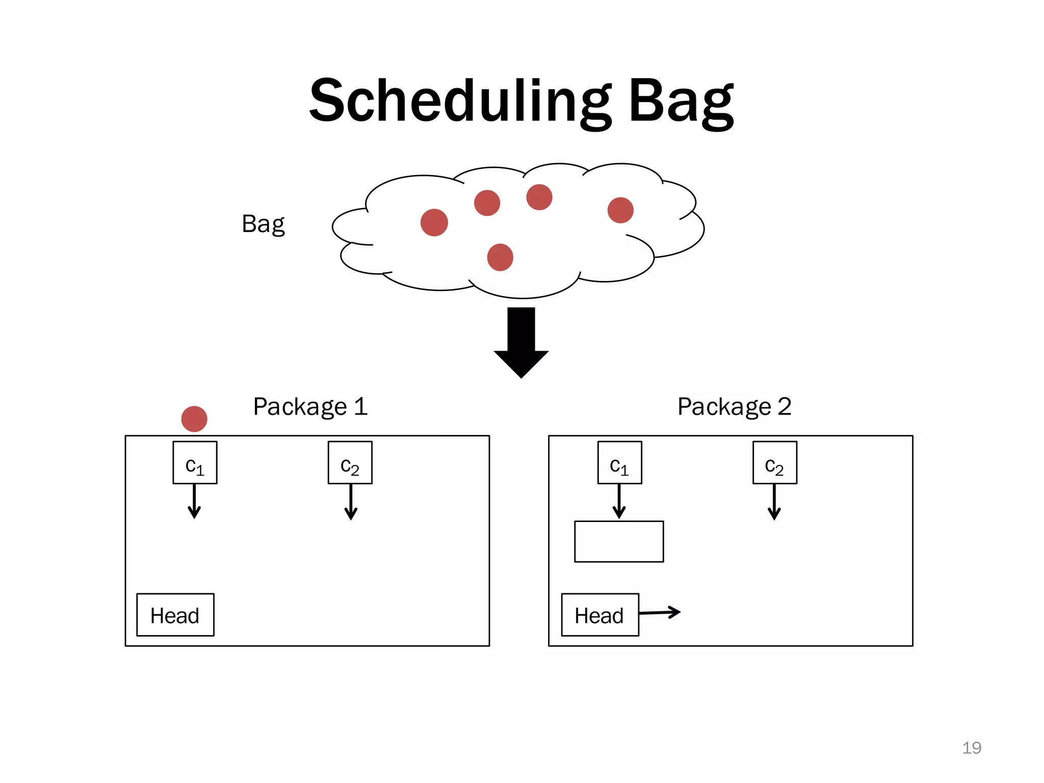 Scheduling Bag
c1 c2
Head
Package 1
19
Bag
c1 c2
Head
Package 2
 