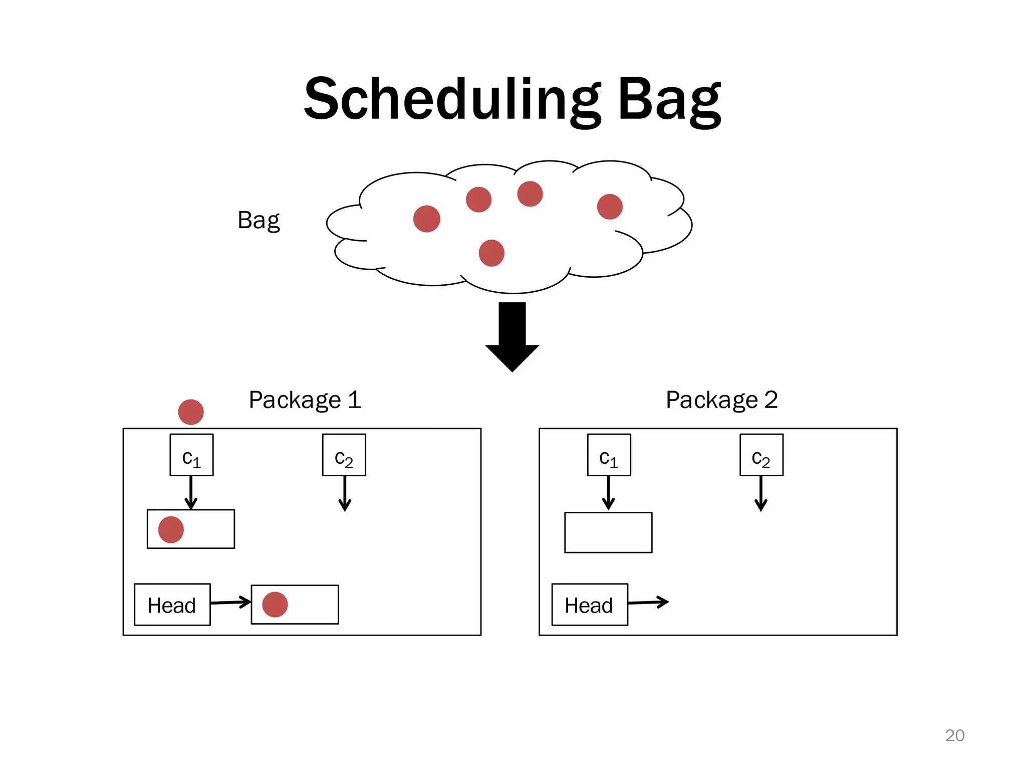 Scheduling Bag
c1 c2
Head
Package 1
20
Bag
c1 c2
Head
Package 2
 