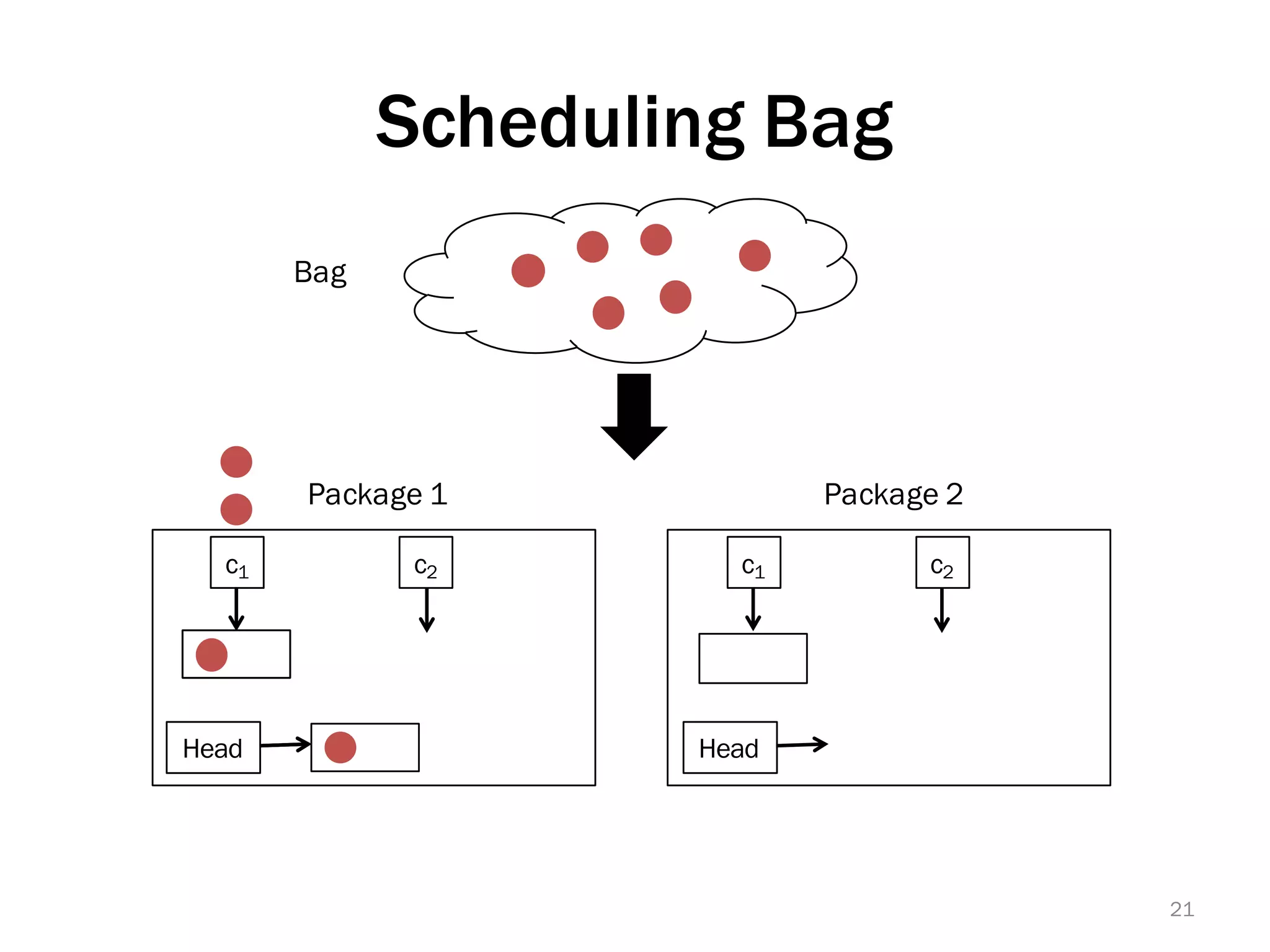 Scheduling Bag
c1 c2
Head
Package 1
21
Bag
c1 c2
Head
Package 2
 