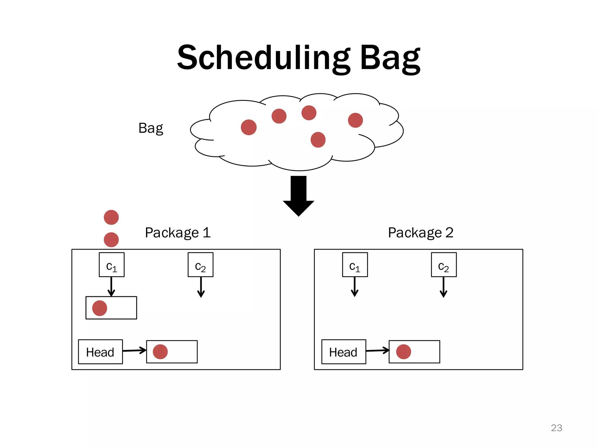 Scheduling Bag
c1 c2
Head
Package 1
23
Bag
c1 c2
Head
Package 2
 