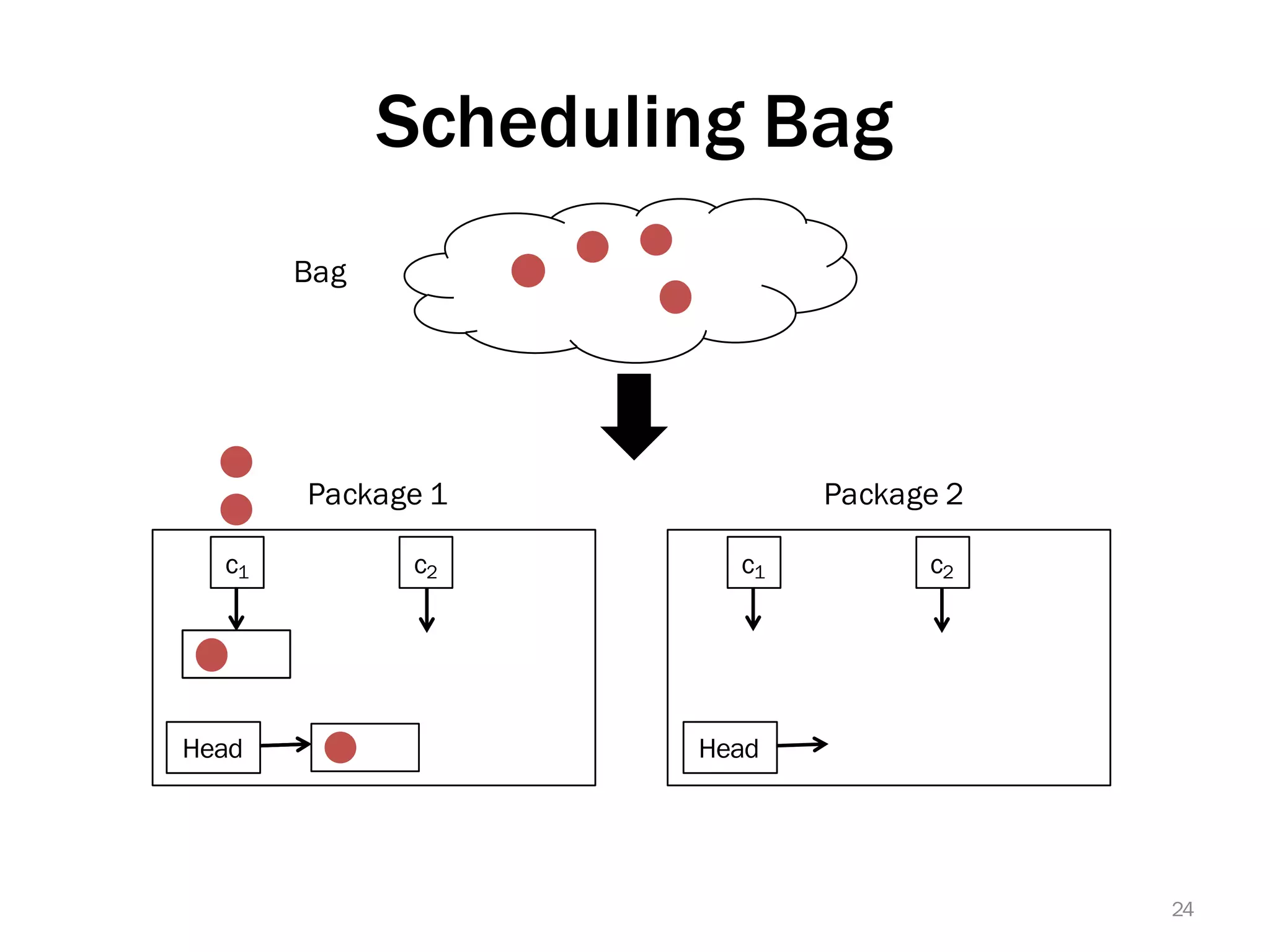 Scheduling Bag
c1 c2
Head
Package 1
24
Bag
c1 c2
Head
Package 2
 