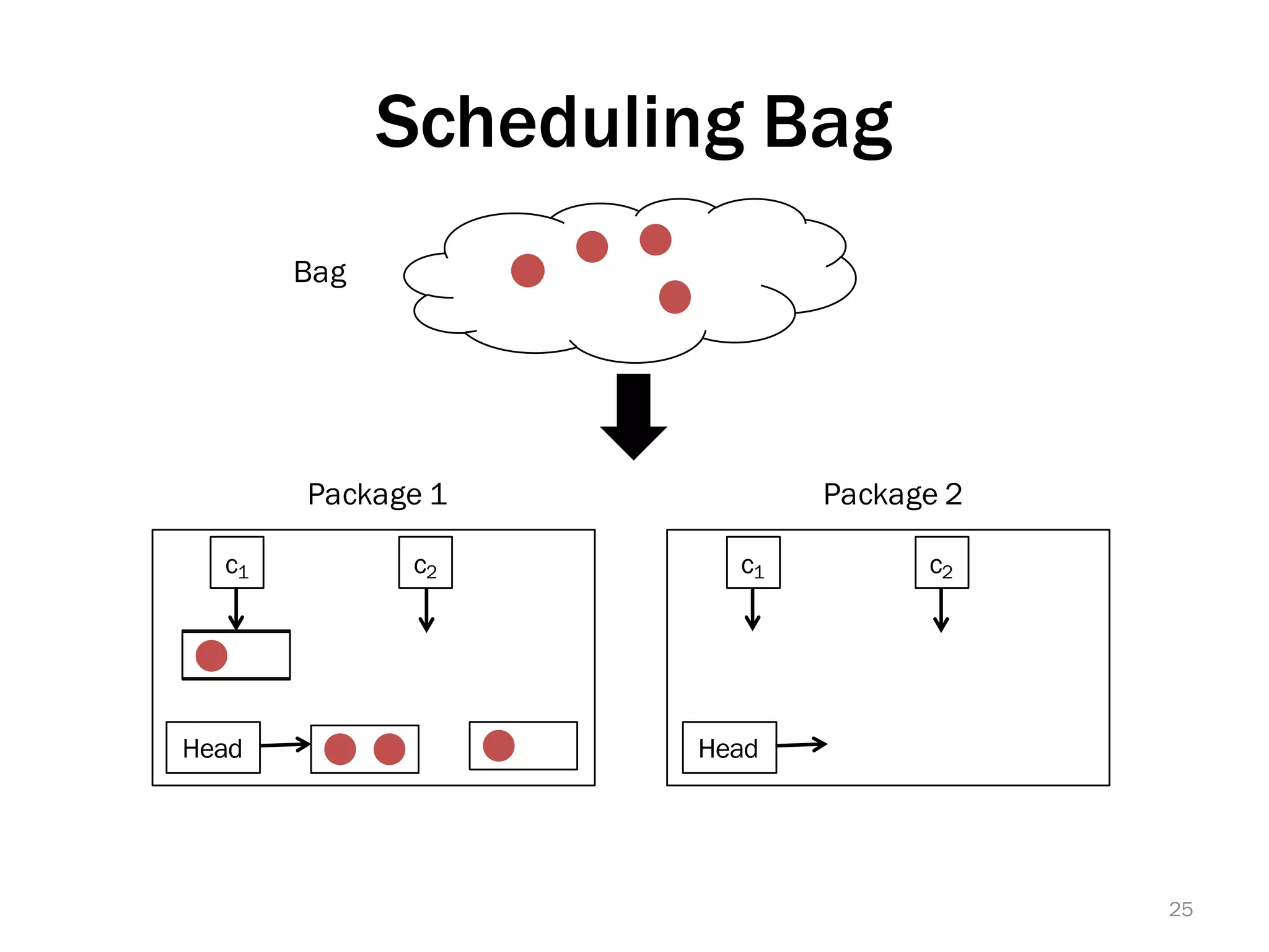 Scheduling Bag
c1 c2
Head
Package 1
25
Bag
c1 c2
Head
Package 2
 