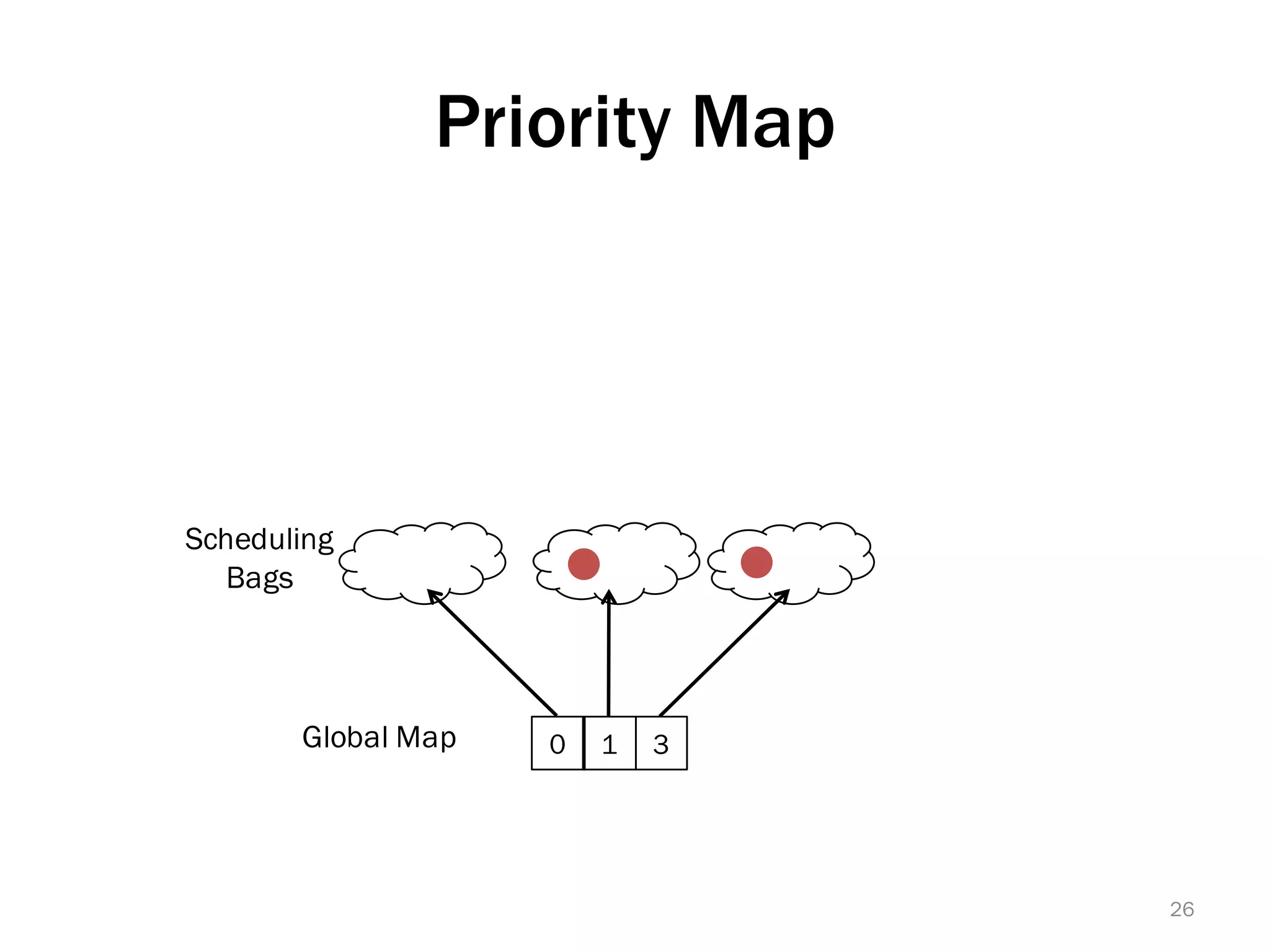Priority Map
Global Map
Scheduling
Bags
1 30
26
 