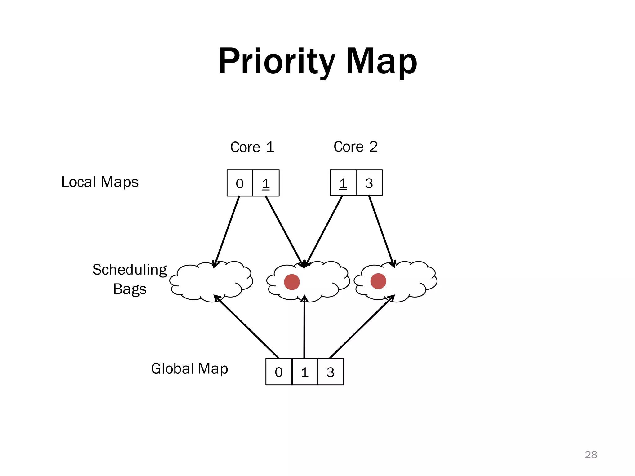 Priority Map
0 1
Global Map
Local Maps
Core 1 Core 2
Scheduling
Bags
1 3
1 30
28
 