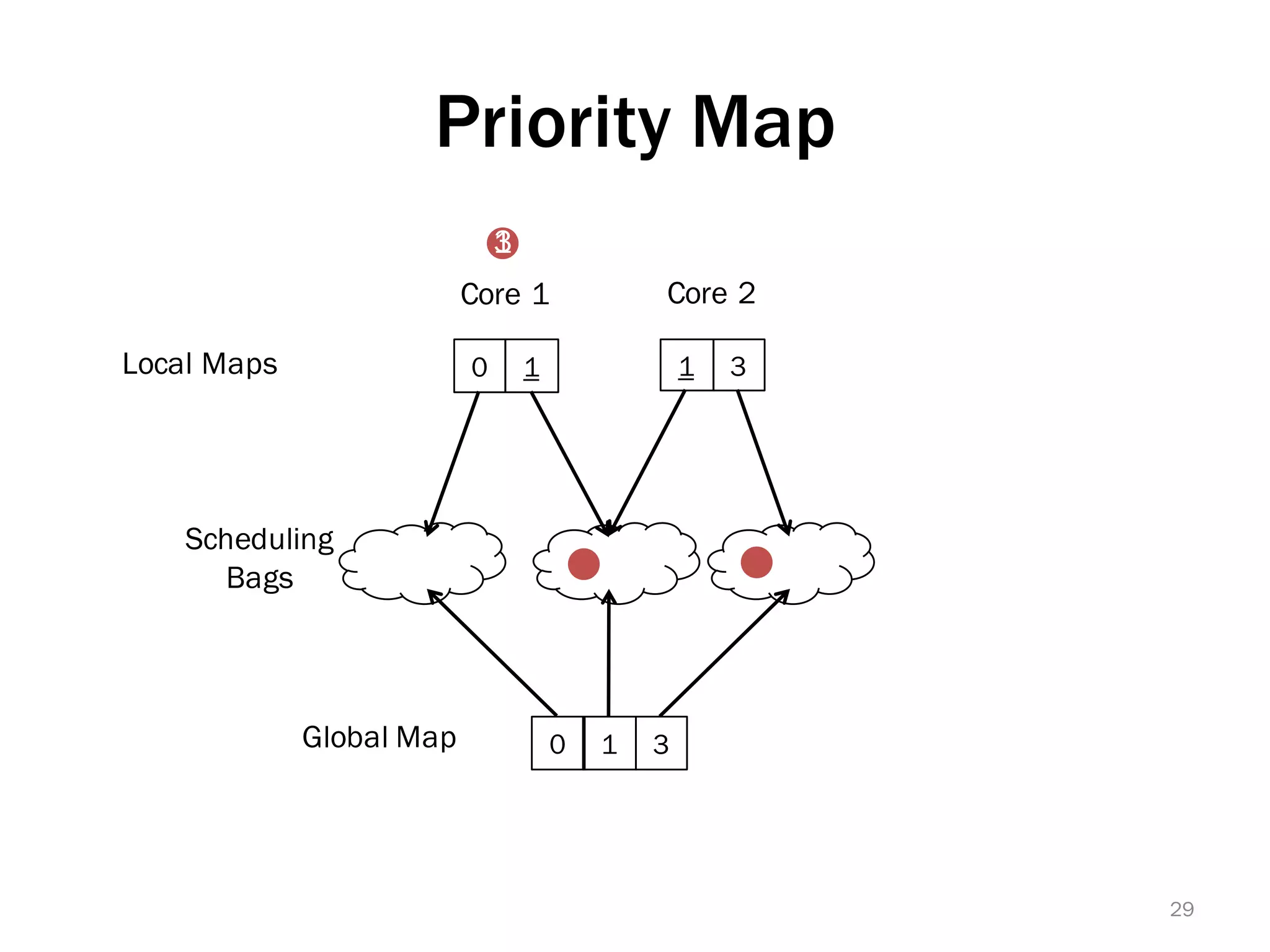 Priority Map
0 1
Global Map
Local Maps
Core 1 Core 2
Scheduling
Bags
1 3
1 30
13
29
 
