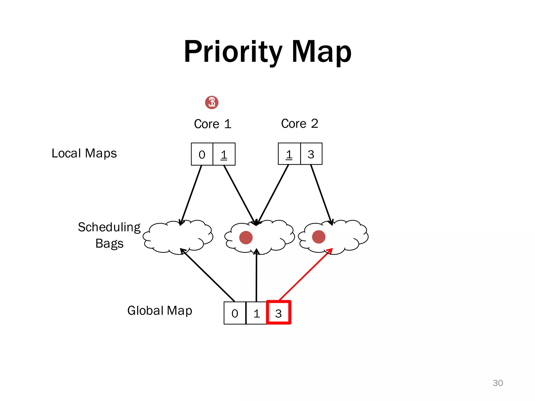 Priority Map
0 1
Global Map
Local Maps
Core 1 Core 2
Scheduling
Bags
1 3
1 30
13
30
 