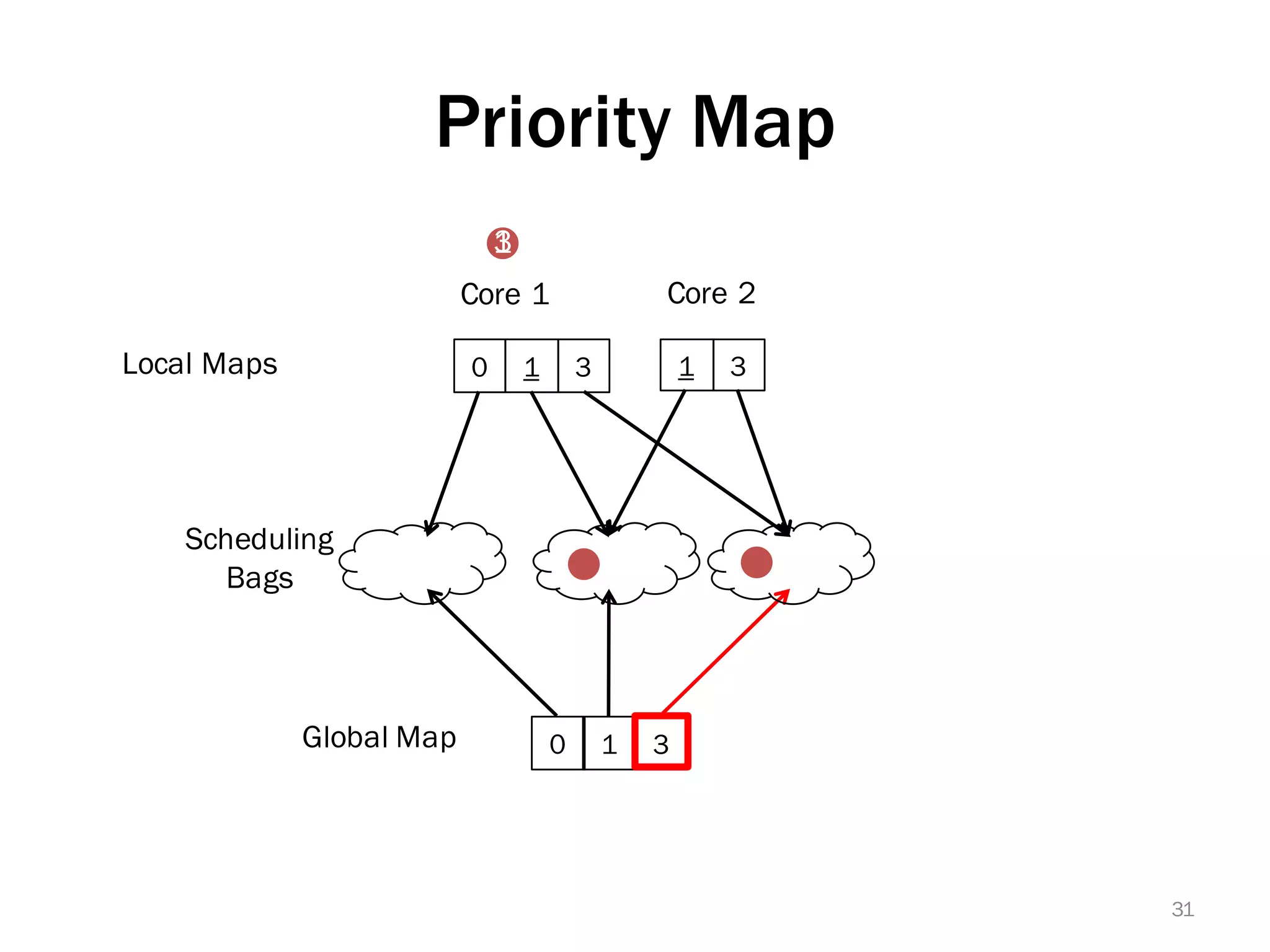 Priority Map
0 1
Global Map
Local Maps
Core 1 Core 2
Scheduling
Bags
1 3
1 30
13
3
31
 