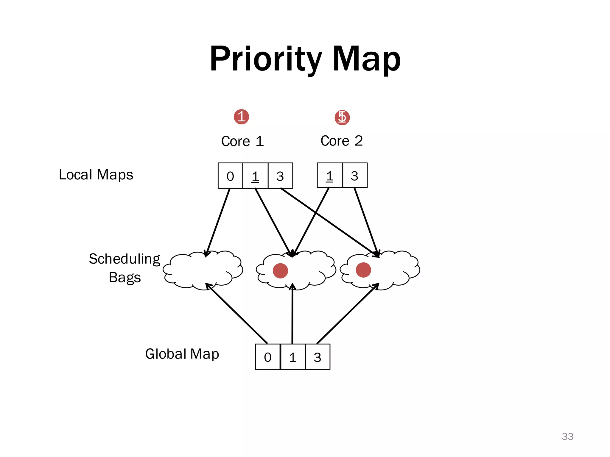 Priority Map
0 1
Global Map
Local Maps
Core 1 Core 2
Scheduling
Bags
1 3
1 30
1
3
15
33
 
