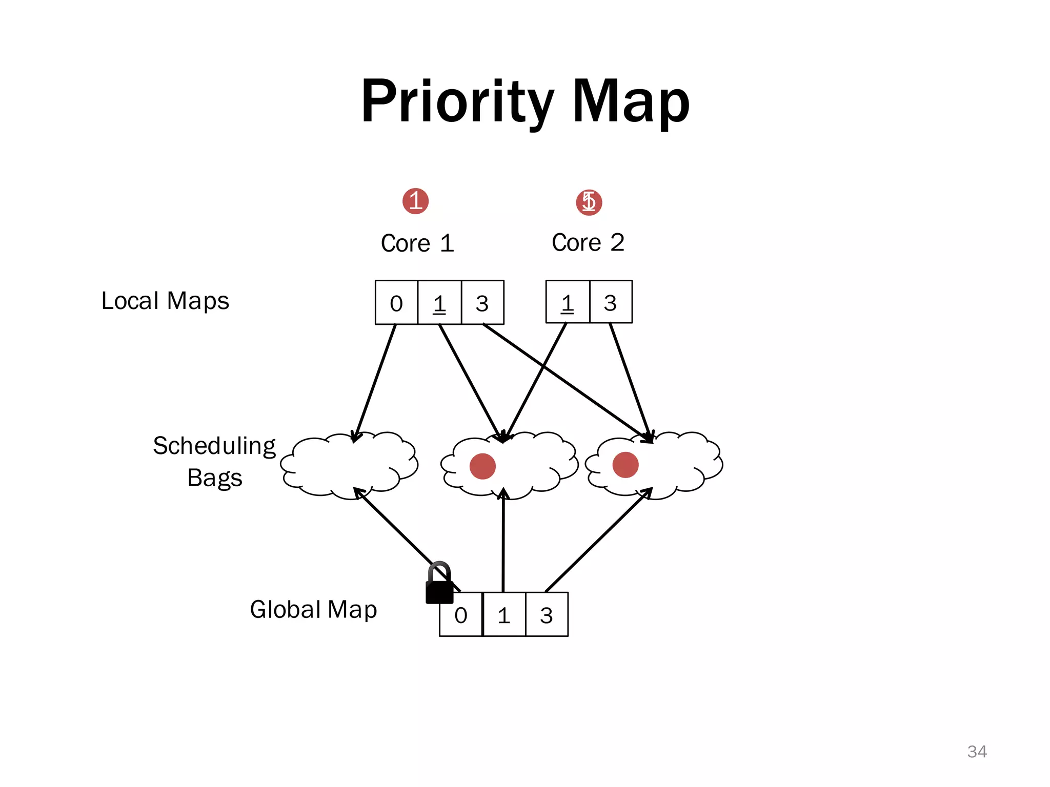 Priority Map
0 1
Global Map
Local Maps
Core 1 Core 2
Scheduling
Bags
1 3
1 30
1
3
15
34
 