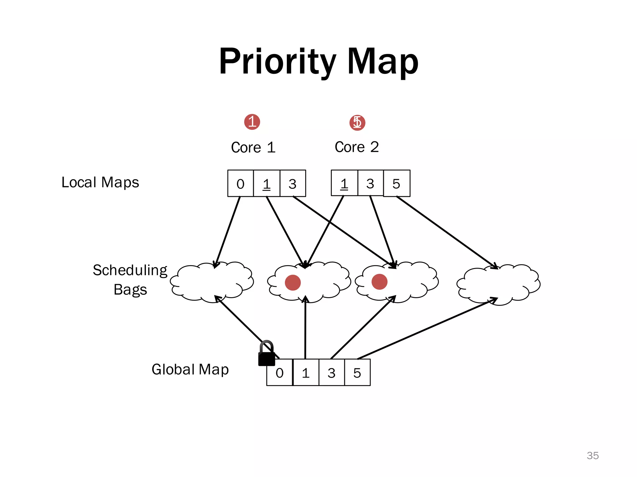 Priority Map
0 1
Global Map
Local Maps
Core 1 Core 2
Scheduling
Bags
1 3
1 30
1
3
15
5
5
35
 