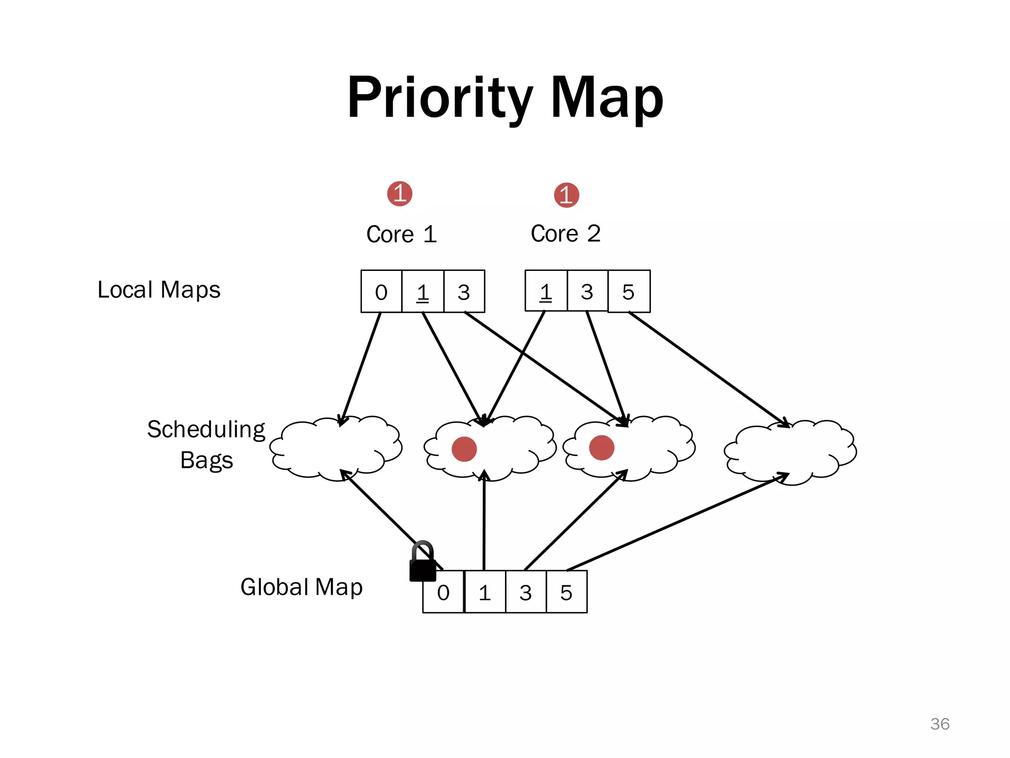 Priority Map
0 1
Global Map
Local Maps
Core 1 Core 2
Scheduling
Bags
1 3
1 30
1
3
1
5
5
36
 