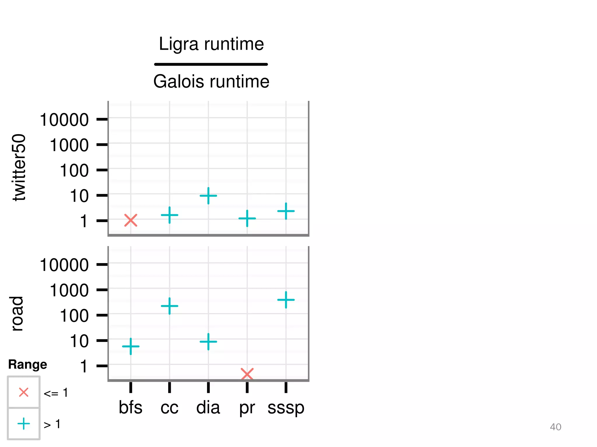40
Ligra runtime
Galois runtime
1
10
100
1000
10000
1
10
100
1000
10000
bfs cc dia pr sssp
Ligra runtime
Ligra⌫g runtime
1
2
1
2
4
6
bfs cc dia pr sssp
Range
<= 1
> 1
 
