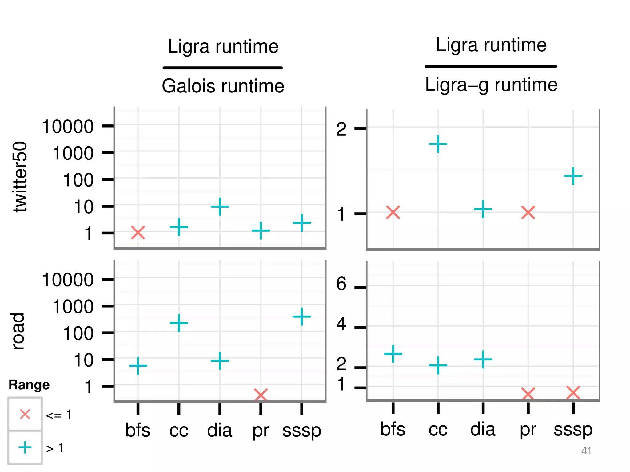 41
Ligra runtime
Galois runtime
1
10
100
1000
10000
1
10
100
1000
10000
bfs cc dia pr sssp
Ligra runtime
Ligra⌫g runtime
1
2
1
2
4
6
bfs cc dia pr sssp
Range
<= 1
> 1
 