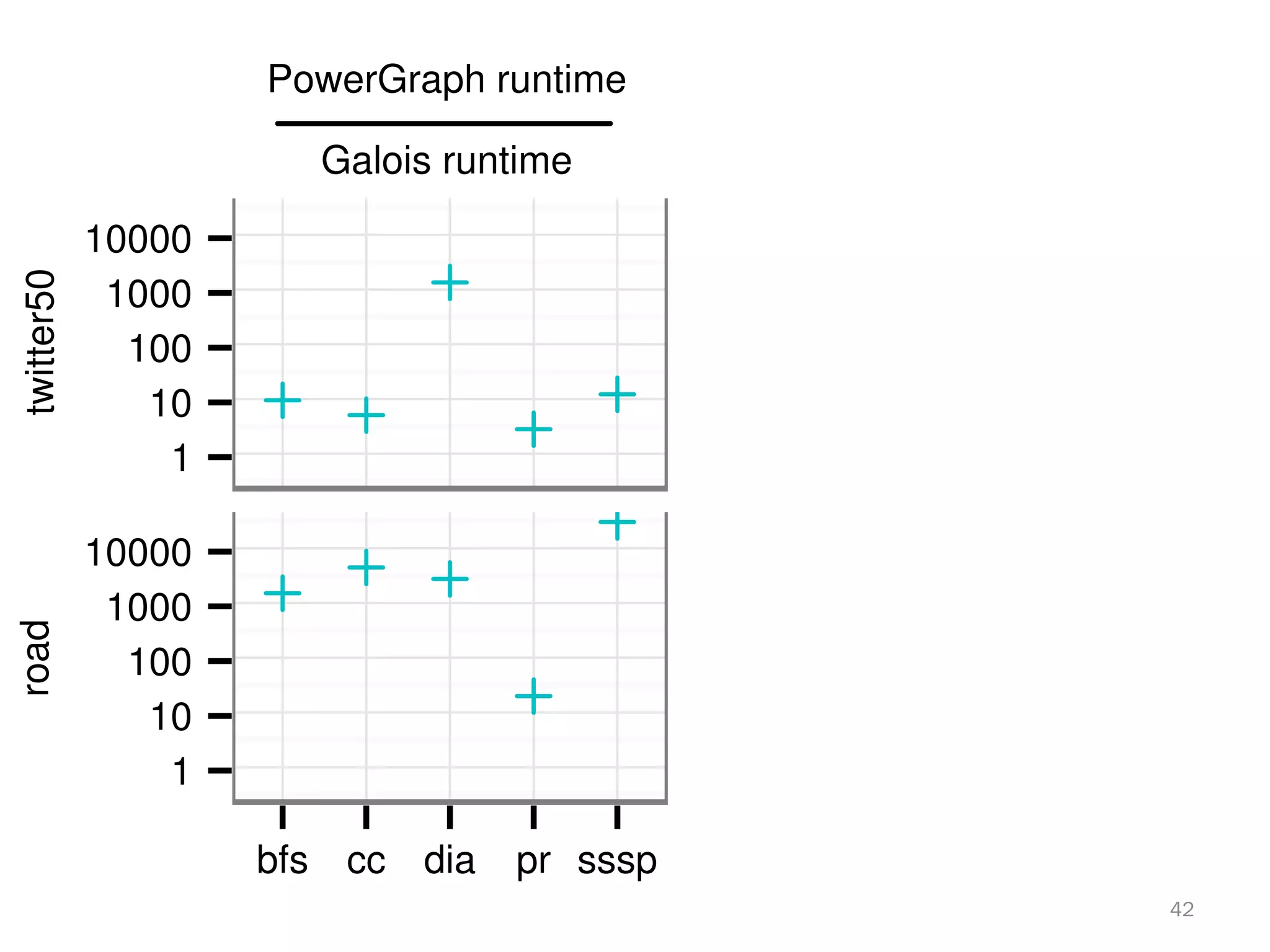 42
PowerGraph runtime
Galois runtime
1
10
100
1000
10000
1
10
100
1000
10000
bfs cc dia pr sssp
PowerGraph runtime
PowerGraph⇠g runtime
1
2
1
2
4
6
bfs cc dia pr sssp
 