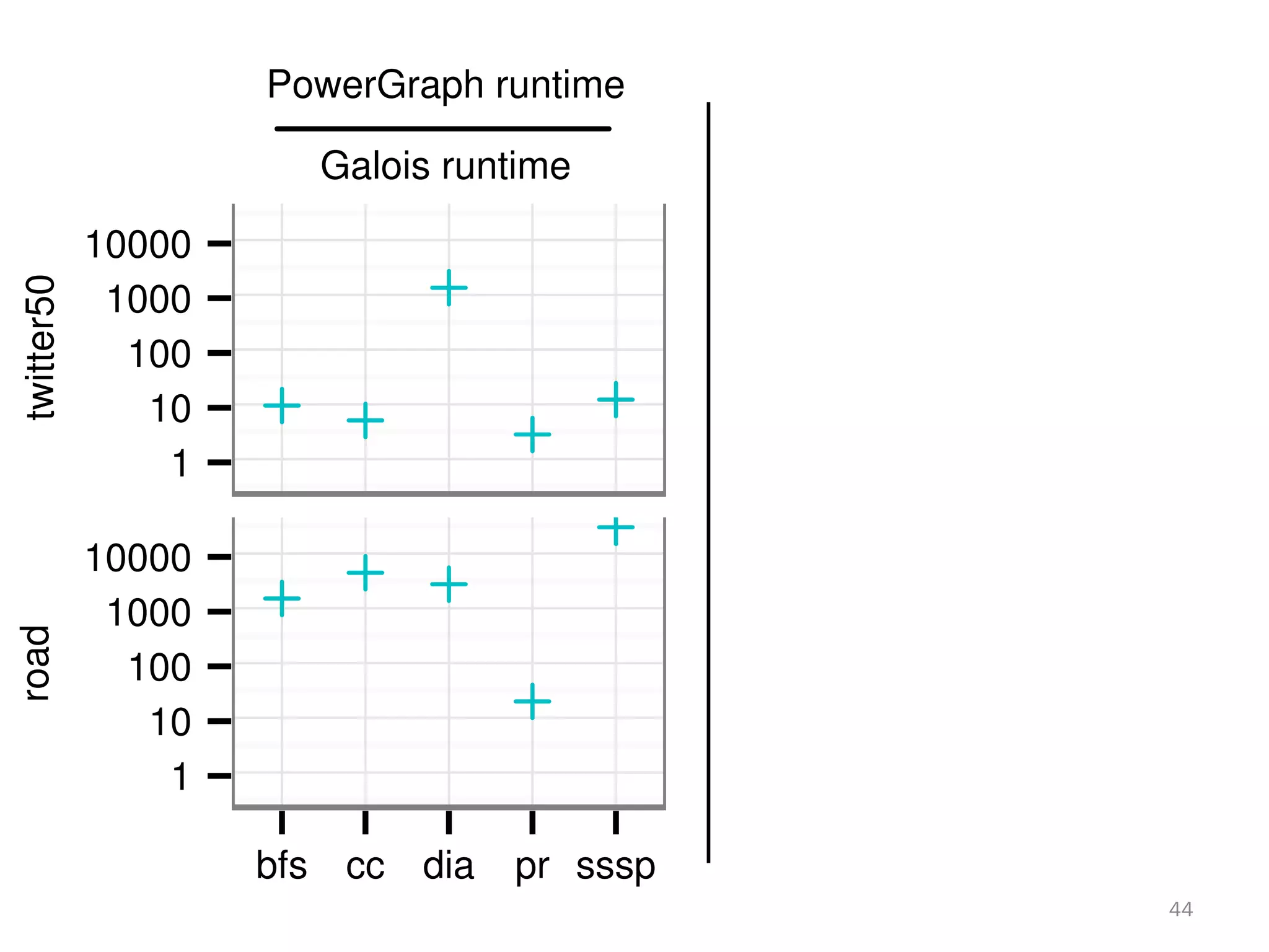 PowerGraph runtime
Galois runtime
1
10
100
1000
10000
1
10
100
1000
10000
bfs cc dia pr sssp
PowerGraph runtime
PowerGraph⇠g runtime
1
2
1
2
4
6
bfs cc dia pr sssp
44
 