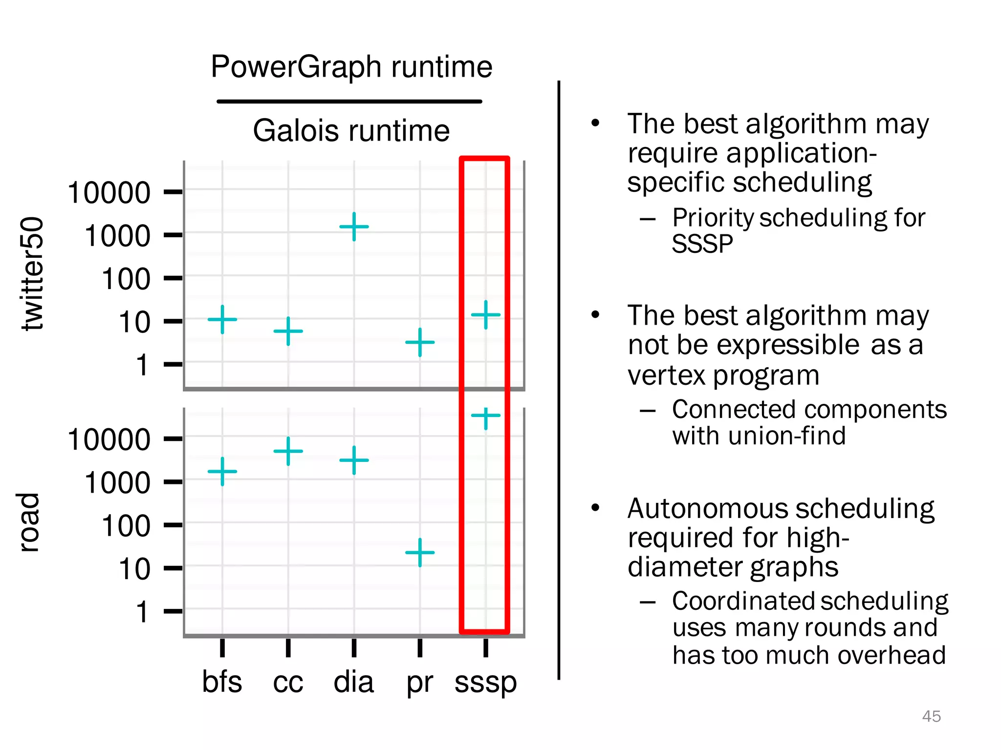 PowerGraph runtime
Galois runtime
1
10
100
1000
10000
1
10
100
1000
10000
bfs cc dia pr sssp
PowerGraph runtime
PowerGraph⇠g runtime
1
2
1
2
4
6
bfs cc dia pr sssp
• The best algorithm may
require application-
specific scheduling
– Priority scheduling for
SSSP
• The best algorithm may
not be expressible as a
vertex program
– Connected components
with union-find
• Autonomous scheduling
required for high-
diameter graphs
– Coordinated scheduling
uses many rounds and
has too much overhead
45
 