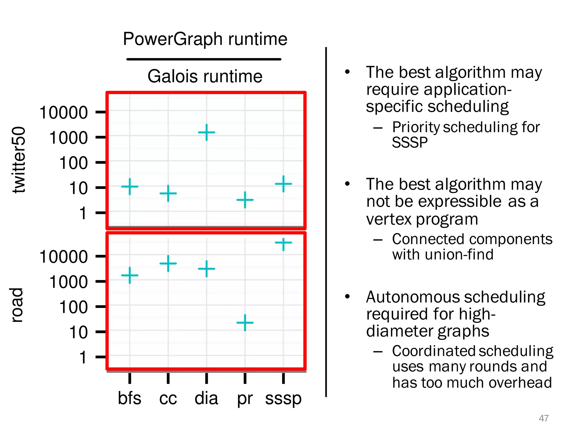 PowerGraph runtime
Galois runtime
1
10
100
1000
10000
1
10
100
1000
10000
bfs cc dia pr sssp
PowerGraph runtime
PowerGraph⇠g runtime
1
2
1
2
4
6
bfs cc dia pr sssp
• The best algorithm may
require application-
specific scheduling
– Priority scheduling for
SSSP
• The best algorithm may
not be expressible as a
vertex program
– Connected components
with union-find
• Autonomous scheduling
required for high-
diameter graphs
– Coordinated scheduling
uses many rounds and
has too much overhead
47
 
