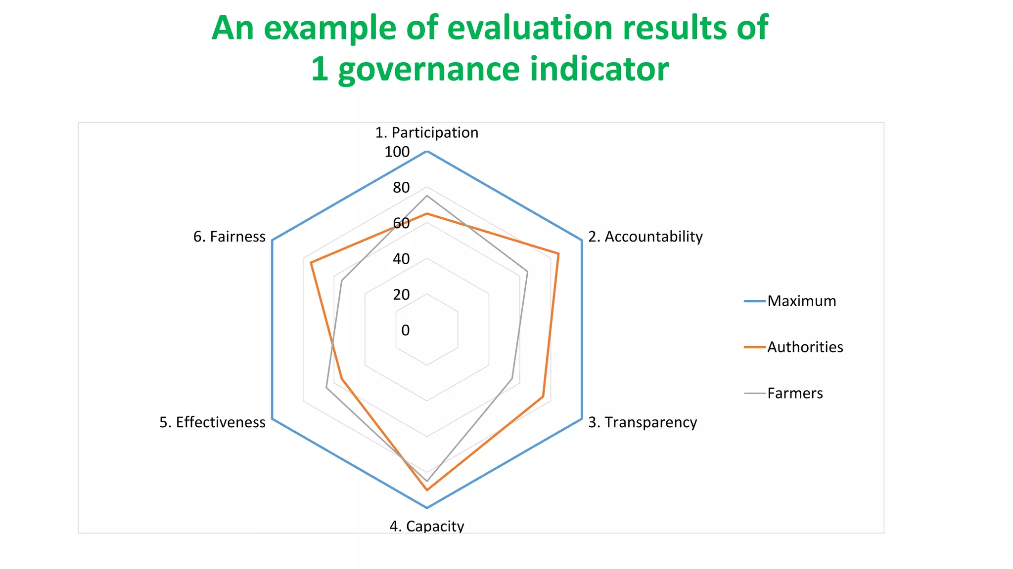 An example of evaluation results of
1 governance indicator
0
20
40
60
80
100
1. Participation
2. Accountability
3. Transparency
4. Capacity
5. Effectiveness
6. Fairness
Maximum
Authorities
Farmers
 
