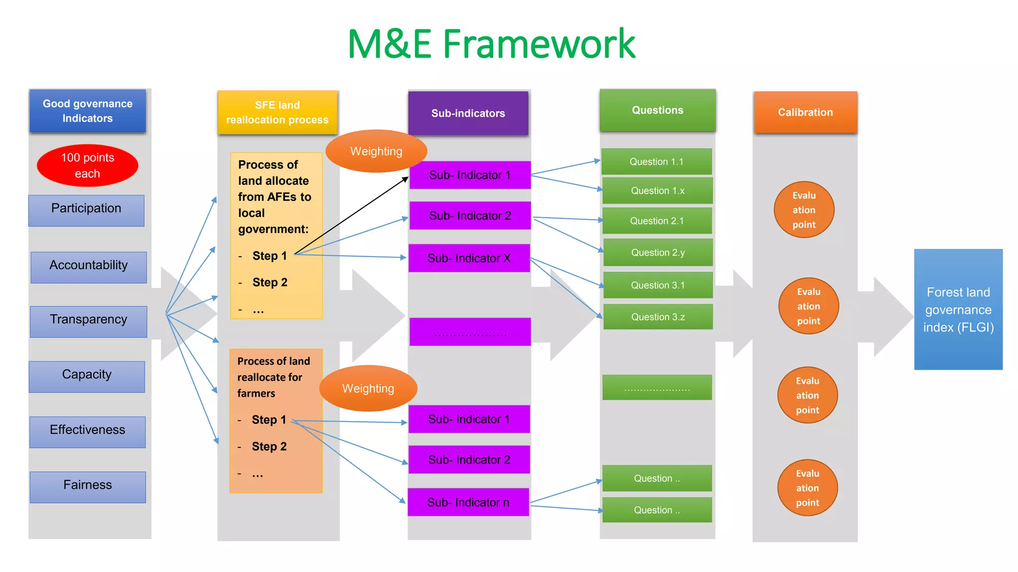 M&E Framework
SFE land
reallocation process
Good governance
Indicators Sub-indicators Questions Calibration
Process of
land allocate
from AFEs to
local
government:
- Step 1
- Step 2
- …
Process of land
reallocate for
farmers
- Step 1
- Step 2
- …
Participation
Transparency
Accountability
Capacity
Effectiveness
Fairness
Sub- Indicator 1
Sub- Indicator 2
Sub- Indicator X
Sub- Indicator 1
Sub- Indicator 2
Sub- Indicator n
……………….
Question 1.1
Question 1.x
Question 2.1
Question 2.y
Question 3.1
Question 3.z
…………………
Question ..
Question ..
Forest land
governance
index (FLGI)
Evalu
ation
point
Weighting
Weighting
Evalu
ation
point
Evalu
ation
point
Evalu
ation
point
100 points
each
 