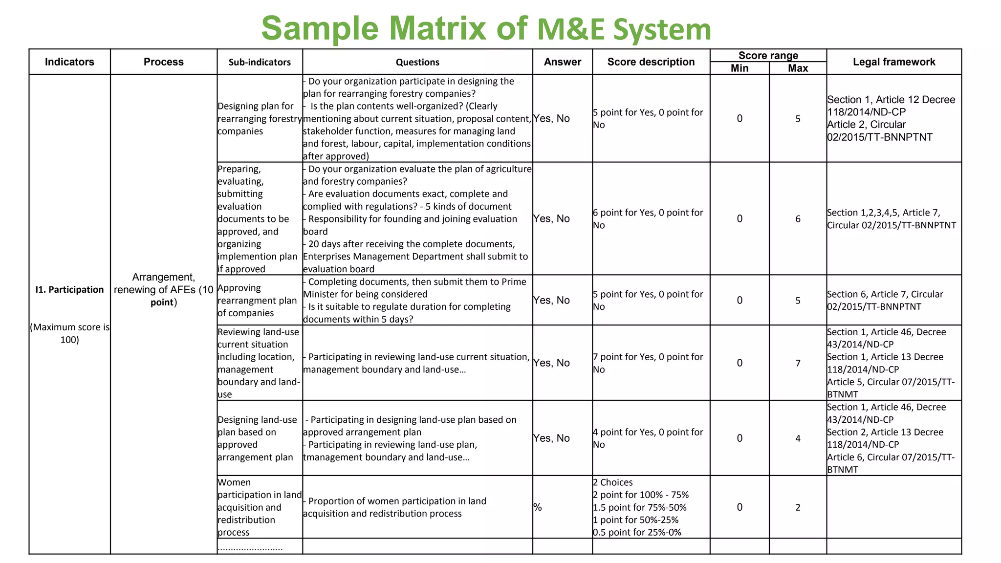 Sample Matrix of M&E System
Indicators Process Sub-indicators Questions Answer Score description
Score range
Legal framework
Min Max
I1. Participation
(Maximum score is
100)
Arrangement,
renewing of AFEs (10
point)
Designing plan for
rearranging forestry
companies
- Do your organization participate in designing the
plan for rearranging forestry companies?
- Is the plan contents well-organized? (Clearly
mentioning about current situation, proposal content,
stakeholder function, measures for managing land
and forest, labour, capital, implementation conditions
after approved)
Yes, No
5 point for Yes, 0 point for
No
0 5
Section 1, Article 12 Decree
118/2014/ND-CP
Article 2, Circular
02/2015/TT-BNNPTNT
Preparing,
evaluating,
submitting
evaluation
documents to be
approved, and
organizing
implemention plan
if approved
- Do your organization evaluate the plan of agriculture
and forestry companies?
- Are evaluation documents exact, complete and
complied with regulations? - 5 kinds of document
- Responsibility for founding and joining evaluation
board
- 20 days after receiving the complete documents,
Enterprises Management Department shall submit to
evaluation board
Yes, No
6 point for Yes, 0 point for
No
0 6
Section 1,2,3,4,5, Article 7,
Circular 02/2015/TT-BNNPTNT
Approving
rearrangment plan
of companies
- Completing documents, then submit them to Prime
Minister for being considered
- Is it suitable to regulate duration for completing
documents within 5 days?
Yes, No
5 point for Yes, 0 point for
No
0 5
Section 6, Article 7, Circular
02/2015/TT-BNNPTNT
Reviewing land-use
current situation
including location,
management
boundary and land-
use
- Participating in reviewing land-use current situation,
management boundary and land-use…
Yes, No
7 point for Yes, 0 point for
No
0 7
Section 1, Article 46, Decree
43/2014/ND-CP
Section 1, Article 13 Decree
118/2014/ND-CP
Article 5, Circular 07/2015/TT-
BTNMT
Designing land-use
plan based on
approved
arrangement plan
- Participating in designing land-use plan based on
approved arrangement plan
- Participating in reviewing land-use plan,
tmanagement boundary and land-use…
Yes, No
4 point for Yes, 0 point for
No
0 4
Section 1, Article 46, Decree
43/2014/ND-CP
Section 2, Article 13 Decree
118/2014/ND-CP
Article 6, Circular 07/2015/TT-
BTNMT
Women
participation in land
acquisition and
redistribution
process
- Proportion of women participation in land
acquisition and redistribution process
%
2 Choices
2 point for 100% - 75%
1.5 point for 75%-50%
1 point for 50%-25%
0.5 point for 25%-0%
0 2
.........................
 