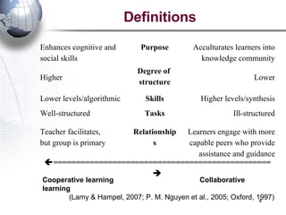 Definitions Cooperative learning  Collaborative learning (Lamy & Hampel, 2007; P. M. Nguyen et al., 2005; Oxford, 1997) Enhances cognitive and  social skills Purpose Acculturates learners into knowledge community Higher Degree of  structure Lower Lower levels/algorithmic Skills Higher levels/synthesis Well-structured Tasks Ill-structured Teacher facilitates,  but group is primary Relationships Learners engage with more capable peers who provide assistance and guidance  ================================================  