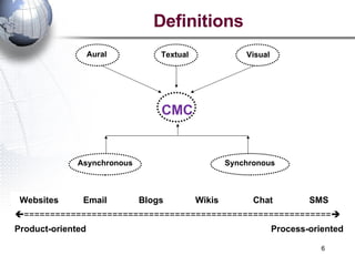 Definitions Websites Email Blogs Wikis Chat SMS  ===========================================================  Product-oriented Process-oriented CMC Aural Textual Visual Asynchronous Synchronous 