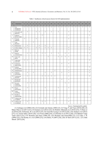 N.Đ.Minh, N.D et al. / VNU Journal of Science: Economics and Business, Vol. 31, No. 5E (2015) 33-414
Table 1: Synthesize critical success factors for LM implementation
No Critical factors (1) (2) (3) (4) (5) (6) (7) (8) (9) (10) (11) (12) (13) (14) (15) (16) (17) (18) (19) (20) (21)
1 Top
management
commitment
√ √ √ √ √ √ √ √ √ √ √ √ √ √ √ √ √ √ √ √ √
2 Clear goals and
objectives
√ √ √ √ √ √ √ √
3 Empower
decision maker
√ √ √
4 Financial
capability
√ √ √
5 Time
allocation
√
6 Infrastructure √ √ √
7 Culture change √ √ √ √ √ √ √ √ √
8 Behavior
change
√ √
9 Effective
communication
√ √ √ √ √ √ √ √ √ √
10 Team work
ability
√ √ √ √ √
11 Understand
Lean tools
√ √ √ √ √
12 Continuous
improvement
√ √ √ √
13 Problem
solving ability
√ √
14 standardization √ √ √
15 Employee
involvement
√ √ √ √ √ √ √
16 Training and
education
√ √ √ √ √ √ √ √
17 Reward and
punishment
√ √
18 Set up an
evaluation
system (KPI)
√ √ √ √ √ √
19 Project
prioritization
√ √ √ √
20 Expert
consulting
21 Flexible in
implementing
√
22 Linking Lean
to suppliers
√ √ √ √
23 Linking Lean
to customers
√ √ √ √ √
Source: Summarized by author.
(1) Achanga et al (2006) [18]; (2) Coronado and Antony (2002) [5]; (3) Yang, P. and Yuyu (2010) [20]; (4)
Bakas Ottar et al (2011) [21]; (5) Goutam et al (2012) [22]; (6) Ibrahim Alhuraish et al (2014) [23]; (7) Rose et
al (2014( [24]; (8) Kumar, M. et al (2015) [25]; (9) Tack-Wei Leong et al (2012) [26]; (10) Alaskari et al (2012)
[27]; (11) Assrar Sabry (2014) [28]; (12) Fiona (2006) [29]; (13) Roslina et al (2011) [30]; (14) Mehmet Tolga
Taner (2013) [31]; (15) Womack and Jones (1990) [9]; (16) Womack and Jones(2003) [1]; (17) Liker, J. K
(2004) [32]; (18) Kumar, R. et al (2009) [33]; (19) Denis, P (2007) [34]; (20) Al Sarif (2011) [35] ; (21) John
Shook (2015) [36].
 