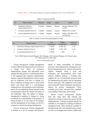 N.Đ.Minh, ND et al. / VNU Journal of Science: Economics and Business, Vol. 31, No. 5E (2015) 33-44 7
Table 2: Lean project profile
No. Project, Kaizen Duration Scope Status Result
1 Production efficiency
improvement (Case 1)
6 months Company Success Increase efficiency 79%
to 85%
2 Inventory reduction (Case 2) 3 months Company Success Reduce 94% of stock
3 Layout optimization (Case 3) 3 months Company Success Reduce 38% space, 42%
moving time
Table 3: Number of interviewees participated for study
Note: DGM: Deputy General Manager, MA: Manager, AM: Assistant Manager, GL: Group Leader,
TL: Team Leader, SL: Sub-leader.
Source: Summarized by author.
d
Change management: Change management
involves effectively balancing forces in favor of
a change over forces of resistance.
Organizations, groups, and individuals resist
changes that they perceive would threaten them.
It was suggested that corporate transformation
requires a general dissatisfaction with the status
quo by employees who have to change (i.e.
have a readiness to change), have a vision of the
future, and where there is a well-managed
change process. Revolutionary and evolutionary
tactics for accomplishing change depend on the
communication about the change and nature of
the leadership. Thus, the pattern of change,
management’s readiness to change (i.e. being
committed to it, participating in the process, or
being resistant to it), the scope of the change,
and the management of the change, are the key
constructs in practicing change management.
Process management: Process management
is defined as a set of concepts and practices
aimed at better stewardship of business
processes. Successful process management uses
process measurement (e.g.: metrics, information
capture, feedback loops…), tools and
techniques and documentation (flow chart
analysis, fishbone analysis…). Evidence also
supports the use of team-based structures both
for implementing the project and for designing
the new processes. The companies in this study
used successful formal techniques and process
metrics for process management. These
included: just in time, one piece flow, standard
work, Kanban, Poka-yoke, and leveling.
Human resource management: Results
from this study show that training and
education is critical to ensure the success of LM
implementation. Training programs should be
available to all employees working at different
managerial levels. They should be available to
manufacturing and non-manufacturing groups
as well as to managers and workers, leaders and
No. Project, Kaizen
Top
management
Middle
management
Front line
employee
1 Production efficiency improvement (Case 1) 1- DGM 2- MA, GL 1- TL
2 Inventory reduction (Case 2) 1- DGM 2- MA, AM 1- SL
3 Layout optimization (Case 3) 2- DGM 1- MA X
 