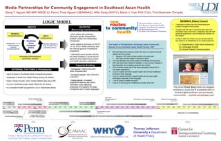 Wider Horizons & Learning Lab ,[object Object],[object Object],[object Object],Media Partnerships for Community Engagement in Southeast Asian Health Giang T. Nguyen MD MPH MSCE (U. Penn), Thoai Nguyen (SEAMAAC), Willo Carey (WHYY), Elaine J. Yuen PhD (TJU), Tina Kluetmeier (Temple) Thomas Jefferson University   ♦  Department of Health Policy Family Medicine & Community Health Center for Public Health Initiatives The online  Photo Blog  tracks our program activities in a way that is accessible even to limited-English-proficient and low-literate communities  -  nrphila.wordpress.com University of Pennsylvania   (partnership manager) SEAMAAC   (immigrant partner) WHYY   (media partner) LOGIC MODEL EXTERNAL FACTORS in Philadelphia Capacity-Building ,[object Object],[object Object],[object Object],OUTPUTS  [Receiving Communities] INPUTS ,[object Object],[object Object],[object Object],[object Object],[object Object],Thomas Jefferson U.  Dept of Health Policy  (consulting partner) Southeast Asian Immigrant Elders Temple Univ.   Ctr for Intergenerational Learning (consulting partner) ,[object Object],[object Object],[object Object],[object Object],[object Object],This partnership is a grantee of  New Routes to Community Health ,  a program of the Benton Foundation, with financial support from  The Robert Wood Johnson Foundation Southeast asian mutual assistance associations coalition, Inc. ,[object Object],[object Object],[object Object],[object Object],[object Object],[object Object],[object Object],[object Object],[object Object],[object Object],The health of Philadelphia’s Southeast Asian community: Results of our Southeast Asian Health Survey, 2007 