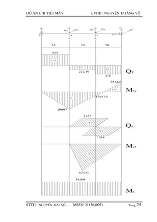 Trang
ĐỒ ÁN CHI TIẾT MÁY GVHD : NGUYỄN HOÀNG VŨ
STTH : NGUYỄN HẢI SỨ - MSSV: 2113040051 25
53 50 50
n
n m
mRd
RAy RAx RBy
RBx
Pr1
Pt1
Pa1
A B
(+)
(-)
(-)
549
222,19
436
(+)
(-)
29097
17987,5
3812,5
QY
Muy
(+)
(-)
(+)
1248
1248
62400
38200
Qx
Mux
Mx
 