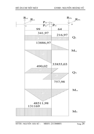 Trang
ĐỒ ÁN CHI TIẾT MÁY GVHD : NGUYỄN HOÀNG VŨ
STTH : NGUYỄN HẢI SỨ - MSSV: 2113040051 28
Rcy
Rcx
Pa2
RDy
RDx
Pt2 Pr2C
D
99 64
(+) (+)
(+)
(-)
(+)
(-)
(+)
341,97
216,97
33855,03
13886,97
490,02
757,98
48511,98
131169
Qy
Muy
QX
Mux
MX
 