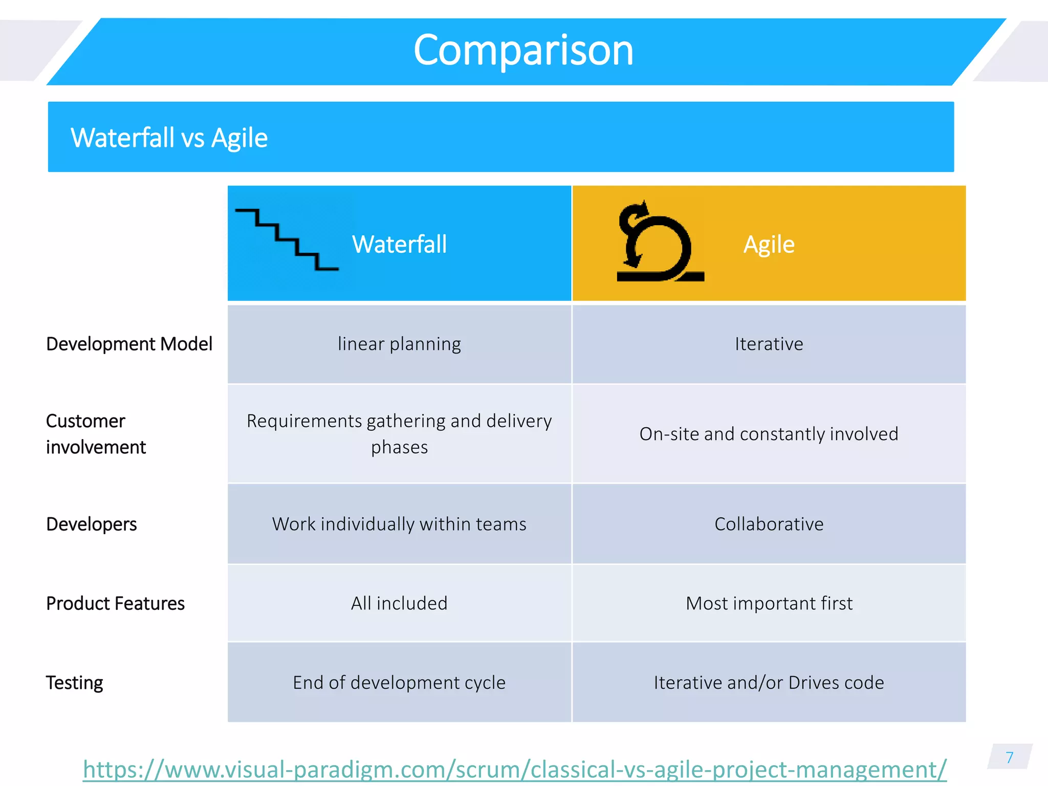 Comparison
7
Waterfall vs Agile
Waterfall Agile
Development Model linear planning Iterative
Customer
involvement
Requirements gathering and delivery
phases
On-site and constantly involved
Developers Work individually within teams Collaborative
Product Features All included Most important first
Testing End of development cycle Iterative and/or Drives code
https://www.visual-paradigm.com/scrum/classical-vs-agile-project-management/
 