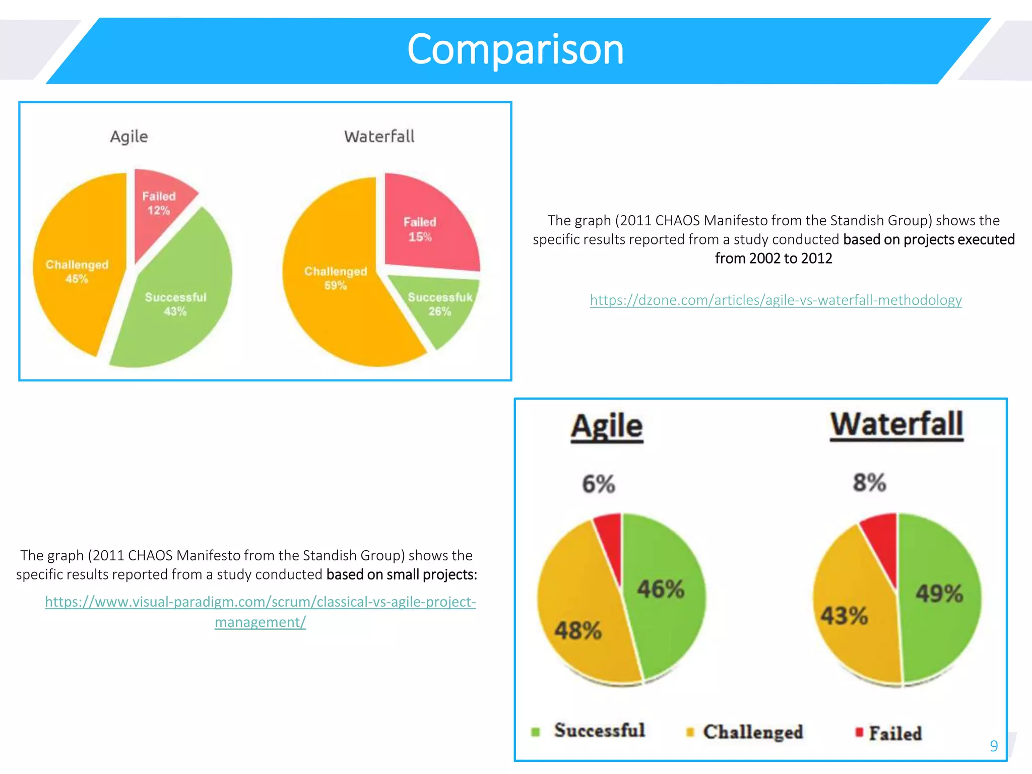 Comparison
9
https://dzone.com/articles/agile-vs-waterfall-methodology
The graph (2011 CHAOS Manifesto from the Standish Group) shows the
specific results reported from a study conducted based on small projects:
The graph (2011 CHAOS Manifesto from the Standish Group) shows the
specific results reported from a study conducted based on projects executed
from 2002 to 2012
https://www.visual-paradigm.com/scrum/classical-vs-agile-project-
management/
 