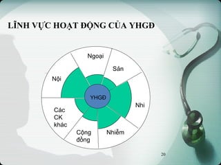 LĨNH VỰC HOẠT ĐỘNG CỦA YHGĐ
Nội
Ngoại
Sản
Nhi
Nhiễm
Các
CK
khác
Cộng
đồng
YHGĐ
20
 