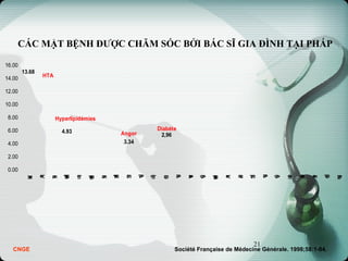 13.68
4.93
3.34
Diabète
2,96
0.00
2.00
4.00
6.00
8.00
10.00
12.00
14.00
16.00
HTA
Vaccination
Etatfébrile
Hyperlipidémie
Insomnie
ExamSyst
Etatafébrile
Rhinopharyn
ICoronarienne
Arthropathie
Lombalgie
Diabète
Arthrose
Anxiété
Algie
Humeurdépressive
Varices
Plainteabdo
Constipation
Asthénie
Angine
Jambeslourdes
Bronchiteaiguë
Toux
Dépression
Asthme
Hyperlipidémies
Angor
HTA
Société Française de Médecine Générale. 1998;58:1-84.CNGE
21
CÁC MẶT BỆNH ĐƯỢC CHĂM SÓC BỞI BÁC SĨ GIA ĐÌNH TẠI PHÁP
 