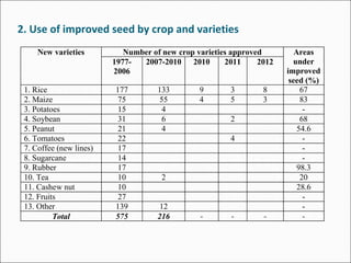 2. Use of improved seed by crop and varieties
Number of new crop varieties approvedNew varieties
1977-
2006
2007-2010 2010...