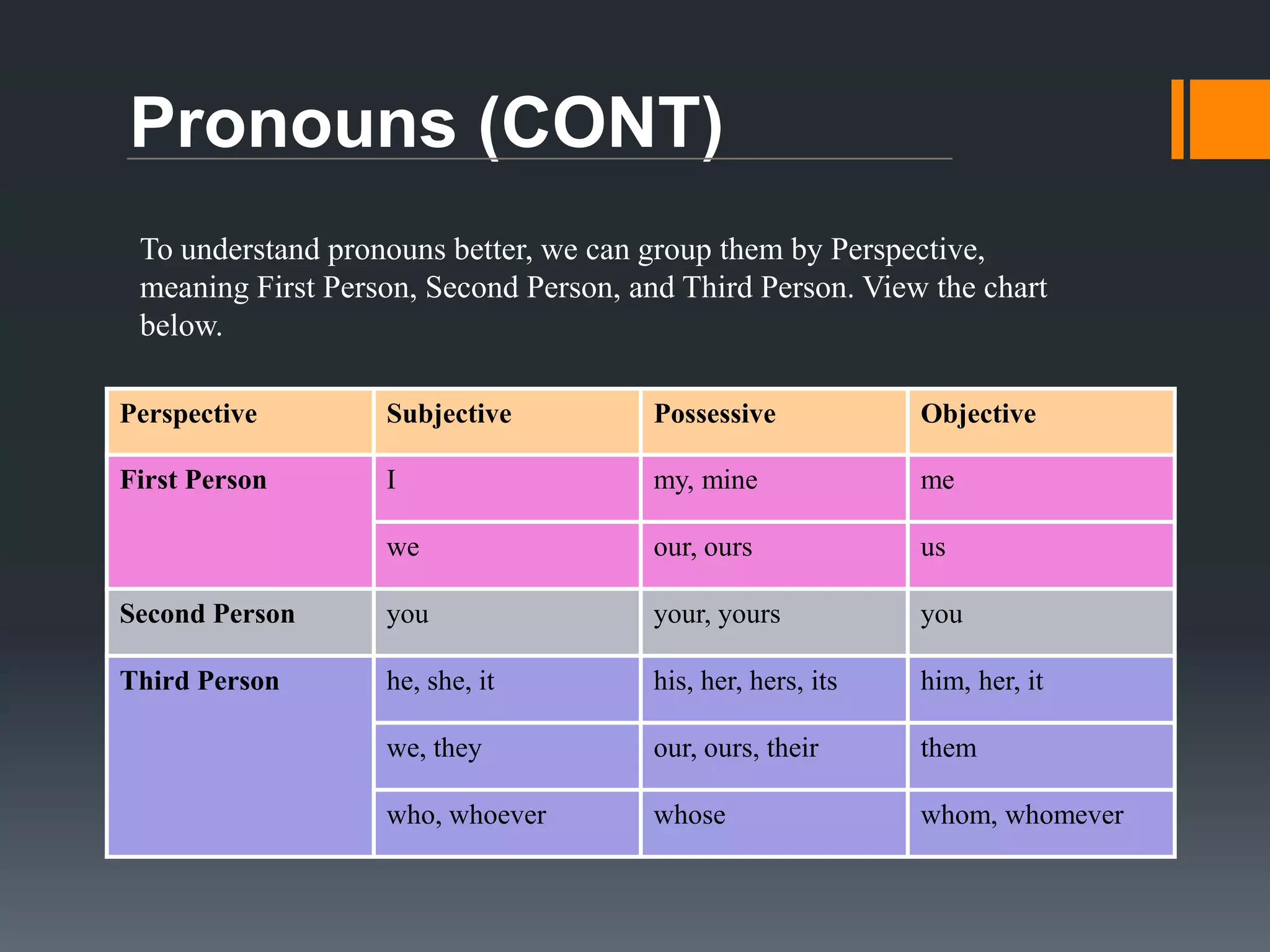 Pronouns (CONT)
- There are many forms of pronouns and they are:

- Subjective ( he, I, it, she, they, we, and you )
- Objective ( her, him, it, me, them, us, and you )
- Possessive ( hers, his, its, mine, ours, theirs, yours )
- Reflexive ( herself, himself, itself, myself, ourselves, themselves,
and yourself )
- Indefinite ( anybody, anyone, anything, everybody, everyone,
everything, nobody, no one, none nothing, somebody, someone,
something )

 