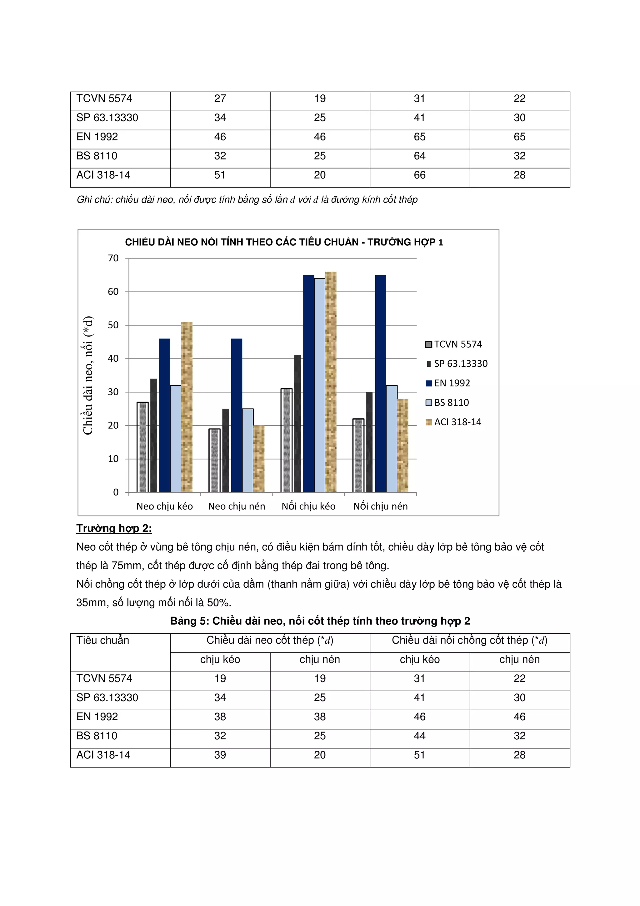 TCVN 5574 27 19 31 22
SP 63.13330 34 25 41 30
EN 1992 46 46 65 65
BS 8110 32 25 64 32
ACI 318-14 51 20 66 28
Ghi chú: chi u dài neo, n i ư c tính b ng s l n d v i d là ư ng kính c t thép
Trư ng h p 2:
Neo c t thép vùng bê tông ch u nén, có i u ki n bám dính t t, chi u dày l p bê tông b o v c t
thép là 75mm, c t thép ư c c nh b ng thép ai trong bê tông.
N i ch ng c t thép l p dư i c a d m (thanh n m gi a) v i chi u dày l p bê tông b o v c t thép là
35mm, s lư ng m i n i là 50%.
B ng 5: Chi u dài neo, n i c t thép tính theo trư ng h p 2
Tiêu chu n Chi u dài neo c t thép (*d) Chi u dài n i ch ng c t thép (*d)
ch u kéo ch u nén ch u kéo ch u nén
TCVN 5574 19 19 31 22
SP 63.13330 34 25 41 30
EN 1992 38 38 46 46
BS 8110 32 25 44 32
ACI 318-14 39 20 51 28
0
10
20
30
40
50
60
70
Neo ch u kéo Neo ch u nén N i ch u kéo N i ch u nén
Chiudàineo,ni(*d)
CHI U DÀI NEO N I TÍNH THEO CÁC TIÊU CHU N - TRƯ NG H P 1
TCVN 5574
SP 63.13330
EN 1992
BS 8110
ACI 318-14
 