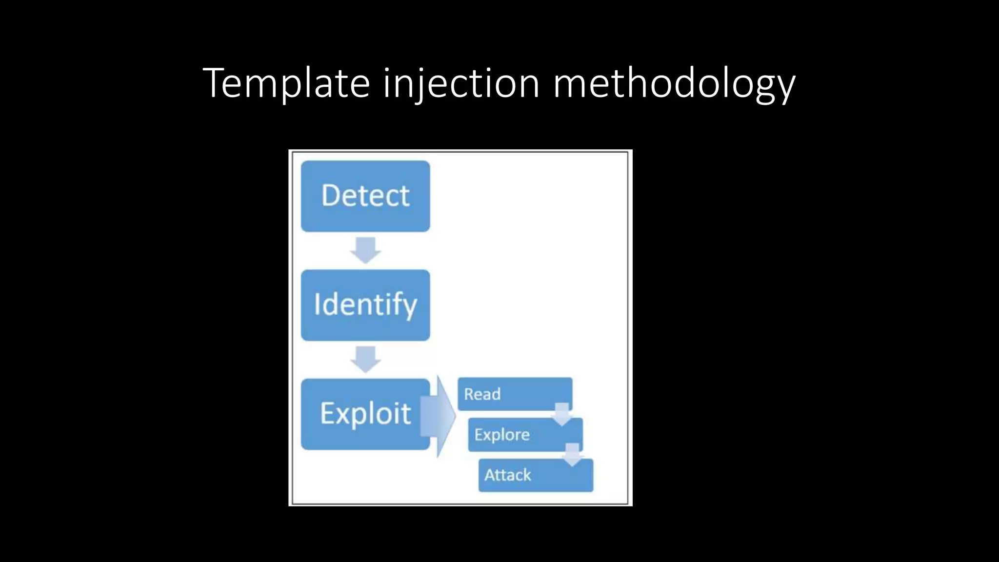 Template injection methodology
 