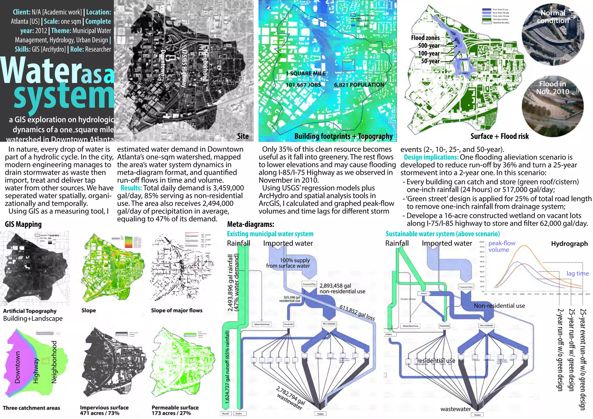 Client: N/A [Academic work] | Location:
  Atlanta [US] | Scale: one sqm | Complete
      year: 2012 | Theme: Municipal Water
    Management, Hydrology, Urban Design |                                                                                                         Flood zones
                                                                                                                                                     500-year
    Skills: GIS [ArcHydro] | Role: Researcher                                                                                                        100-year
                                                                                                                                                      50-year




                                                                                      Site               Building footprints + Topography                             Surface + Flood risk
 In nature, every drop of water is              estimated water demand in Downtown            Only 35% of this clean resource becomes          events (2-, 10-, 25-, and 50-year).
part of a hydrolic cycle. In the city,          Atlanta’s one-sqm watershed, mapped          useful as it fall into greenery. The rest flows     Design implications: One flooding alieviation scenario is
modern engineering manages to                   the area’s water system dynamics in          to lower elevations and may cause flooding        developed to reduce run-off by 36% and turn a 25-year
drain stormwater as waste then                  meta-diagram format, and quantified          along I-85/I-75 Highway as we observed in         stormevent into a 2-year one. In this scenario:
import, treat and deliver tap                   run-off flows in time and volume.            November in 2010.                                  - Every building can catch and store (green roof/cistern)
water from other sources. We have                Results: Total daily demand is 3,459,000     Using USGS’ regression models plus                   one-inch rainfall (24 hours) or 517,000 gal/day;
seperated water spatially, organi-              gal/day, 85% serving as non-residential      ArcHydro and spatial analysis tools in             - ‘Green street’ design is applied for 25% of total road length
zationally and temporally.                      use. The area also receives 2,494,000        ArcGIS, I calculated and graphed peak-flow            to remove one-inch rainfall from drainage system;
 Using GIS as a measuring tool, I               gal/day of precipitation in average,         volumes and time lags for different storm
                                                equaling to 47% of its demand.                                                                  - Develope a 16-acre constructed wetland on vacant lots
                                                                                                                                                   along I-75/I-85 highway to store and filter 62,000 gal/day.

                                                                                                                                                                                                 Hydrograph
 