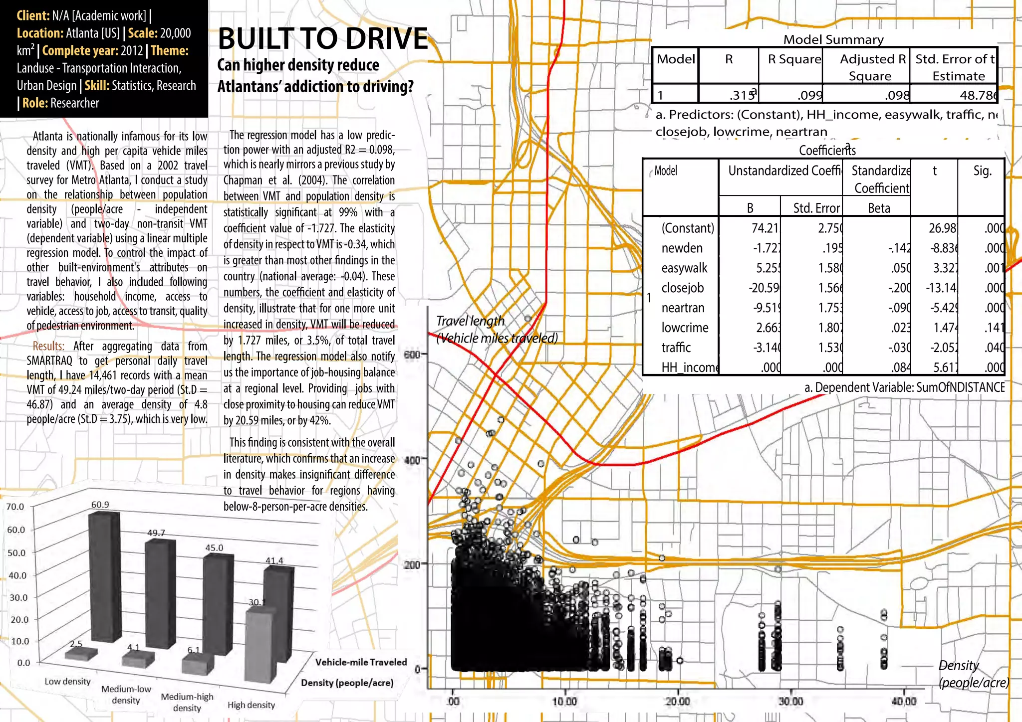 Client: N/A [Academic work] |
Location: Atlanta [US] | Scale: 20,000                                                                                        Model Summary
km2 | Complete year: 2012 | Theme:
                                                                                                        Model       R      R Square Adjusted R Std. Error of the
Landuse - Transportation Interaction,
                                                                                                                                         Square      Estimate
Urban Design | Skill: Statistics, Research                                                                               a
                                                                                                        1            .315       .099          .098         48.786
| Role: Researcher
                                                                                                        a. Predictors: (Constant), HH_income, easywalk, traffic, newde
    Atlanta is nationally infamous for its low           The regression model has a low predic-         closejob, lowcrime, neartran
  density and high per capita vehicle miles            tion power with an adjusted R2 = 0.098,                                              a
                                                                                                                                  Coefficients
  traveled (VMT). Based on a 2002 travel               which is nearly mirrors a previous study by
                                                                                                         Model       Unstandardized Coefficients
                                                                                                                                              Standardized t       Sig.
  survey for Metro Atlanta, I conduct a study          Chapman et al. (2004). The correlation
  on the relationship between population                                                                                                      Coefficients
                                                       between VMT and population density is
  density (people/acre - independent                   statistically significant at 99% with a                          B        Std. Error      Beta
  variable) and two-day non-transit VMT                coefficient value of -1.727. The elasticity        (Constant)     74.213       2.750                 26.987   .000
  (dependent variable) using a linear multiple         of density in respect to VMT is -0.34, which
  regression model. To control the impact of                                                              newden         -1.727        .195          -.142 -8.836    .000
                                                       is greater than most other findings in the
  other built-environment's attributes on                                                                 easywalk        5.255       1.580           .050 3.327     .001
  travel behavior, I also included following           country (national average: -0.04). These
                                                       numbers, the coefficient and elasticity of         closejob      -20.590       1.566          -.200 -13.145   .000
  variables: household income, access to                                                               1
  vehicle, access to job, access to transit, quality   density, illustrate that for one more unit         neartran       -9.519       1.753          -.090 -5.429    .000
  of pedestrian environment.                           increased in density, VMT will be reduced          lowcrime        2.663       1.807           .023 1.474     .141
    Results: After aggregating data from               by 1.727 miles, or 3.5%, of total travel
                                                                                                          traffic        -3.140       1.530          -.030 -2.052    .040
  SMARTRAQ to get personal daily travel                length. The regression model also notify
                                                       us the importance of job-housing balance           HH_income        .000        .000           .084 5.617     .000
  length, I have 14,461 records with a mean
  VMT of 49.24 miles/two-day period (St.D =            at a regional level. Providing jobs with                                    a. Dependent Variable: SumOfNDISTANCE
  46.87) and an average density of 4.8                 close proximity to housing can reduce VMT
  people/acre (St.D = 3.75), which is very low.        by 20.59 miles, or by 42%.
                                                         This finding is consistent with the overall
                                                       literature, which confirms that an increase
                                                       in density makes insignificant difference
                                                       to travel behavior for regions having
                                                       below-8-person-per-acre densities.
 