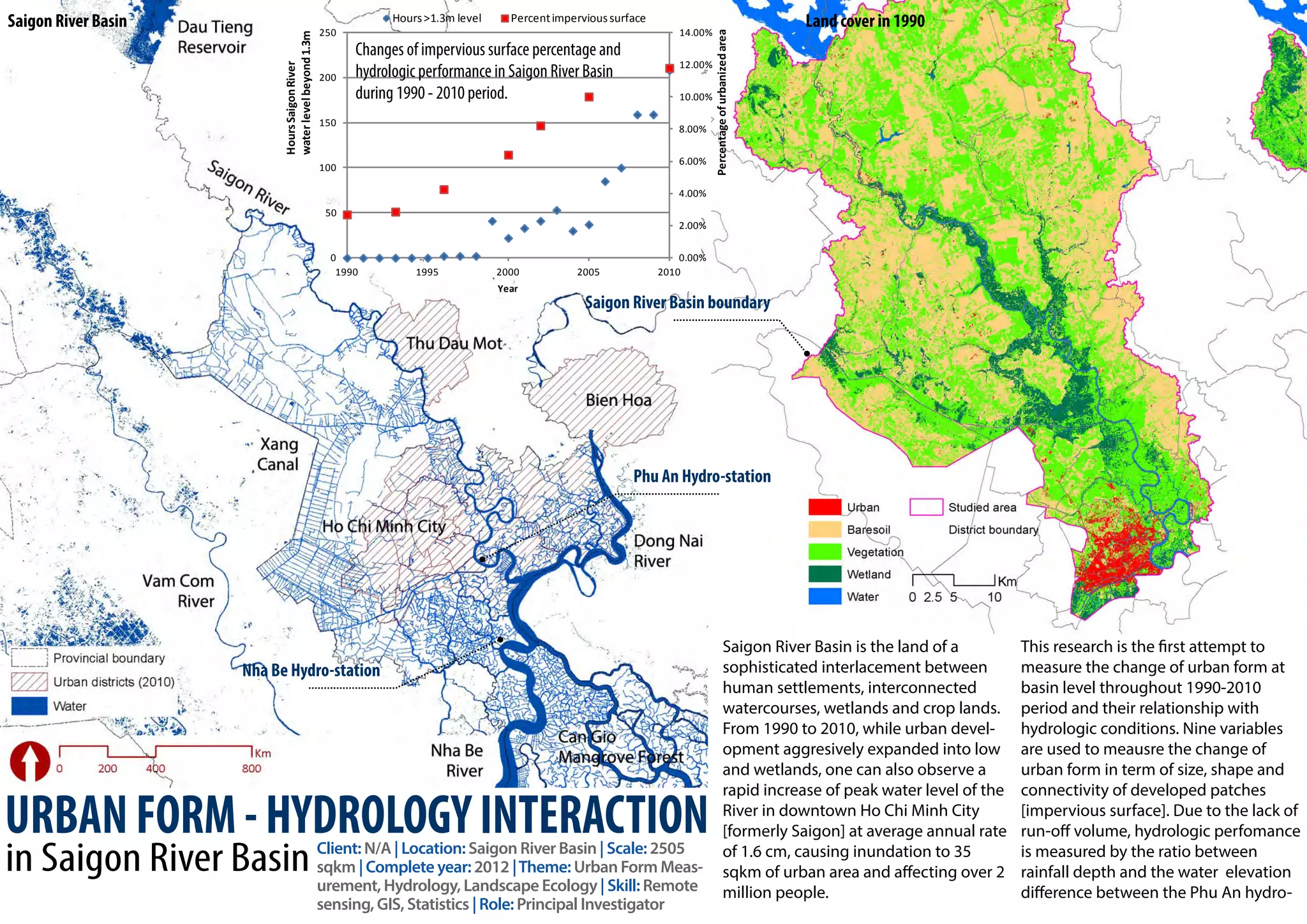 Saigon River Basin              250
                                            Hours >1.3m level     Percent impervious surface
                                                                                                   14.00%
                                                                                                                       Land cover in 1990
                                      Changes of impervious surface percentage and
                                                                                                   12.00%
                                200   hydrologic performance in Saigon River Basin
                                      during 1990 - 2010 period.                                   10.00%

                                150
                                                                                                  8.00%


                                                                                                  6.00%
                                100

                                                                                                  4.00%
                                 50
                                                                                                  2.00%


                                  0                                                                0.00%
                                   1990         1995            2000          2005             2010
                                                                Year
                                                                                Saigon River Basin boundary




                                                                                         Phu An Hydro-station




                                                                                                            Saigon River Basin is the land of a         This research is the first attempt to
                     Nha Be Hydro-station                                                                   sophisticated interlacement between         measure the change of urban form at
                                                                                                            human settlements, interconnected           basin level throughout 1990-2010
                                                                                                            watercourses, wetlands and crop lands.      period and their relationship with
                                                                                                            From 1990 to 2010, while urban devel-       hydrologic conditions. Nine variables
                                                                                                            opment aggresively expanded into low        are used to meausre the change of
                                                                                                            and wetlands, one can also observe a        urban form in term of size, shape and
                                                                                                            rapid increase of peak water level of the   connectivity of developed patches
                                                                                                            River in downtown Ho Chi Minh City          [impervious surface]. Due to the lack of
                                                                                                            [formerly Saigon] at average annual rate    run-off volume, hydrologic perfomance
                               Client: N/A | Location: Saigon River Basin | Scale: 2505                     of 1.6 cm, causing inundation to 35         is measured by the ratio between
                               sqkm | Complete year: 2012 | Theme: Urban Form Meas-                         sqkm of urban area and affecting over 2     rainfall depth and the water elevation
                               urement, Hydrology, Landscape Ecology | Skill: Remote                        million people.                             difference between the Phu An hydro-
                               sensing, GIS, Statistics | Role: Principal Investigator
 