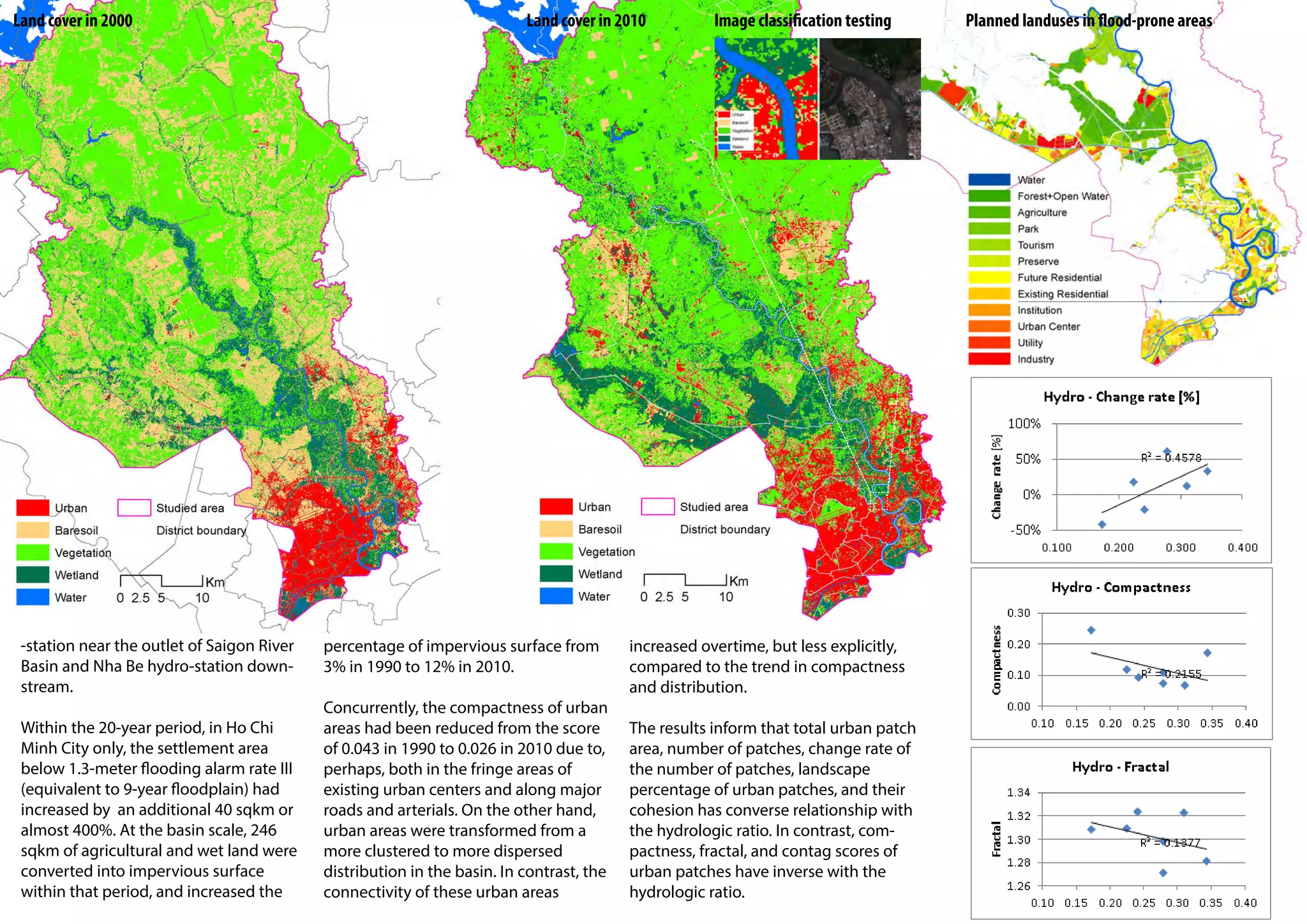 Land cover in 2000                                                        Land cover in 2010          Image classification testing    Planned landuses in flood-prone areas




 -station near the outlet of Saigon River   percentage of impervious surface from         increased overtime, but less explicitly,
 Basin and Nha Be hydro-station down-       3% in 1990 to 12% in 2010.                    compared to the trend in compactness
 stream.                                                                                  and distribution.
                                            Concurrently, the compactness of urban
 Within the 20-year period, in Ho Chi       areas had been reduced from the score         The results inform that total urban patch
 Minh City only, the settlement area        of 0.043 in 1990 to 0.026 in 2010 due to,     area, number of patches, change rate of
 below 1.3-meter flooding alarm rate III    perhaps, both in the fringe areas of          the number of patches, landscape
 (equivalent to 9-year floodplain) had      existing urban centers and along major        percentage of urban patches, and their
 increased by an additional 40 sqkm or      roads and arterials. On the other hand,       cohesion has converse relationship with
 almost 400%. At the basin scale, 246       urban areas were transformed from a           the hydrologic ratio. In contrast, com-
 sqkm of agricultural and wet land were     more clustered to more dispersed              pactness, fractal, and contag scores of
 converted into impervious surface          distribution in the basin. In contrast, the   urban patches have inverse with the
 within that period, and increased the      connectivity of these urban areas             hydrologic ratio.
 