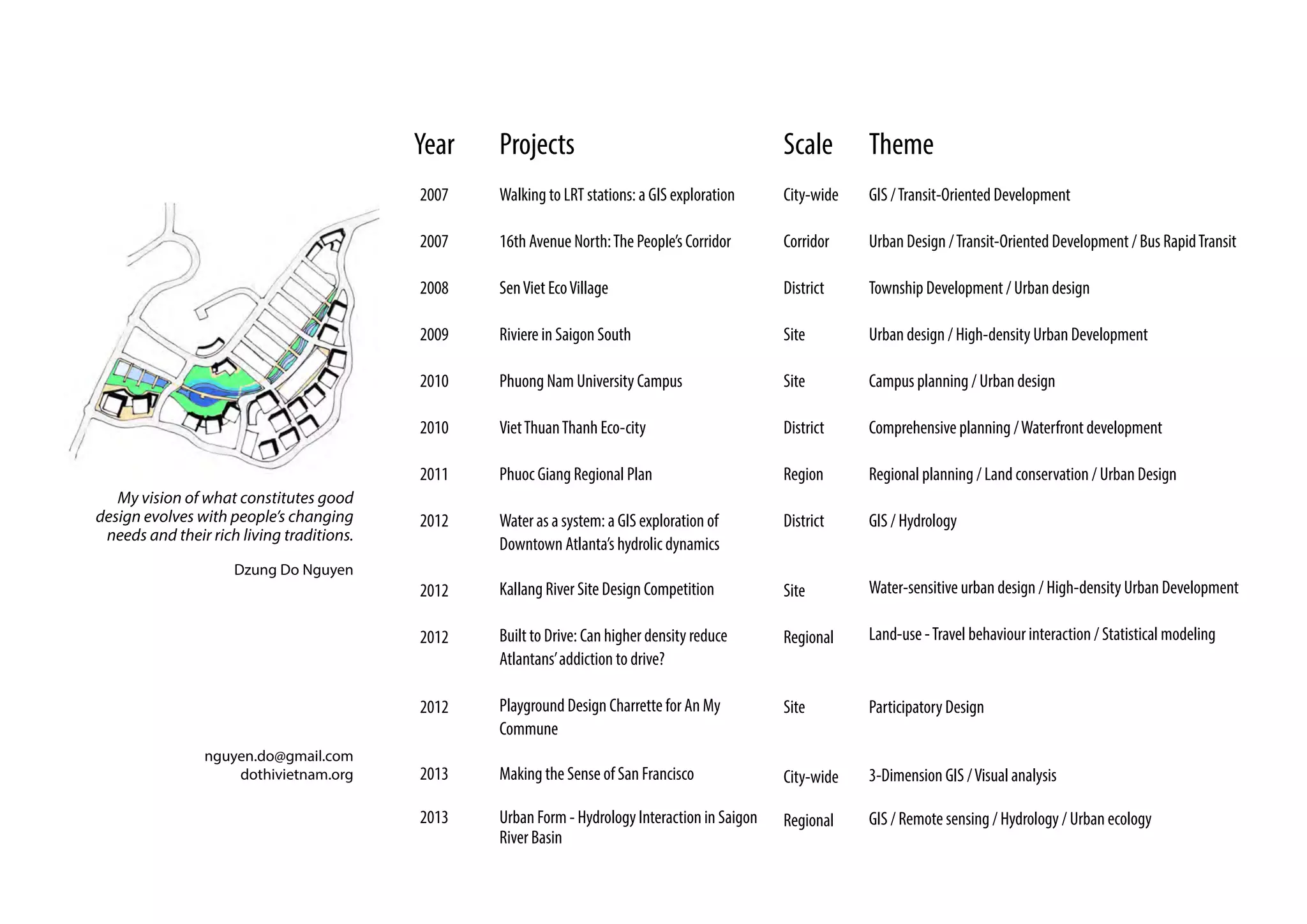 Year   Projects                                       Scale       Theme
                                           2007   Walking to LRT stations: a GIS exploration     City-wide   GIS / Transit-Oriented Development

                                           2007   16th Avenue North: The People’s Corridor       Corridor    Urban Design / Transit-Oriented Development / Bus Rapid Transit

                                           2008   Sen Viet Eco Village                           District    Township Development / Urban design

                                           2009   Riviere in Saigon South                        Site        Urban design / High-density Urban Development

                                           2010   Phuong Nam University Campus                   Site        Campus planning / Urban design

                                           2010   Viet Thuan Thanh Eco-city                      District    Comprehensive planning / Waterfront development

                                           2011   Phuoc Giang Regional Plan                      Region      Regional planning / Land conservation / Urban Design
   My vision of what constitutes good
design evolves with people’s changing      2012   Water as a system: a GIS exploration of        District    GIS / Hydrology
 needs and their rich living traditions.
                                                  Downtown Atlanta’s hydrolic dynamics
                     Dzung Do Nguyen
                                           2012   Kallang River Site Design Competition          Site        Water-sensitive urban design / High-density Urban Development

                                           2012   Built to Drive: Can higher density reduce      Regional    Land-use - Travel behaviour interaction / Statistical modeling
                                                  Atlantans’ addiction to drive?

                                           2012   Playground Design Charrette for An My          Site        Participatory Design
                                                  Commune
                nguyen.do@gmail.com
                    dothivietnam.org       2013   Making the Sense of San Francisco              City-wide   3-Dimension GIS / Visual analysis

                                           2013   Urban Form - Hydrology Interaction in Saigon   Regional    GIS / Remote sensing / Hydrology / Urban ecology
                                                  River Basin
 