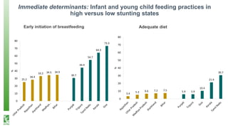 Immediate determinants: Infant and young child feeding practices in
high versus low stunting states
Early initiation of breastfeeding Adequate diet
25.2
28.4
33.2 34.5 34.9
30.7
44.4
54.7
64.3
73.3
0
10
20
30
40
50
60
70
80
%
3.4
5.3 6.6 7.2 7.5 5.9 5.9
10.4
21.4
30.7
0
10
20
30
40
50
60
70
80
%
 