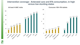 Intervention coverage: Antenatal care and IFA consumption, in high
versus low stunting states
At least 4 ANC visits Consume 100+ IFA tablets
14.4
26.4
30.3
35.7
38.5
64.3
68.5
81.2
89 90.2
0
20
40
60
80
100
%
9.7
12.9
15.3 17.3
23.6
13.4
42.6
64.0
67.1 67.4
0
20
40
60
80
100
%
 