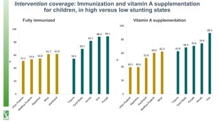 Intervention coverage: Immunization and vitamin A supplementation
for children, in high versus low stunting states
Fully immunized Vitamin A supplementation
51.1
53.6 54.8
61.7 61.9
54.5
69.7
82.1
88.4 89.1
0
20
40
60
80
100
%
39.5 39.6
52.9
60.4 62.3 62.8
68.3
70.6
74.4
89.5
0
20
40
60
80
100
%
 