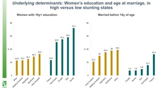 Underlying determinants: Women’s education and age at marriage, in
high versus low stunting states
Women with 10y+ education Married before 18y of age
22.8 23.2
25.1
28.7
32.9
23.4
50.9
55.1
58.2
72.2
0
20
40
60
80
%
21.2
30
35.4
38 39.1
7.6 7.6
9.8
15.7
32.2
0
20
40
60
80
%
 