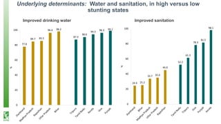 Underlying determinants: Water and sanitation, in high versus low
stunting states
Improved drinking water Improved sanitation
24.4 25.2
33.7 35.0
45.0
52.2
61.3
78.3
81.5
98.1
0
20
40
60
80
100
%
77.8
84.7 85.5
96.4 98.2
87.3
90.6
94.3
96.3 99.1
0
20
40
60
80
100
%
 