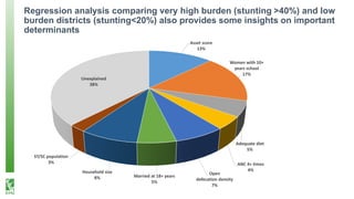 Regression analysis comparing very high burden (stunting >40%) and low
burden districts (stunting<20%) also provides some insights on important
determinants
Asset score
13%
Women with 10+
years school
17%
Adequate diet
5%
ANC 4+ times
4%
Open
defecation density
7%
Married at 18+ years
5%
Household size
8%
ST/SC population
3%
Unexplained
38%
 